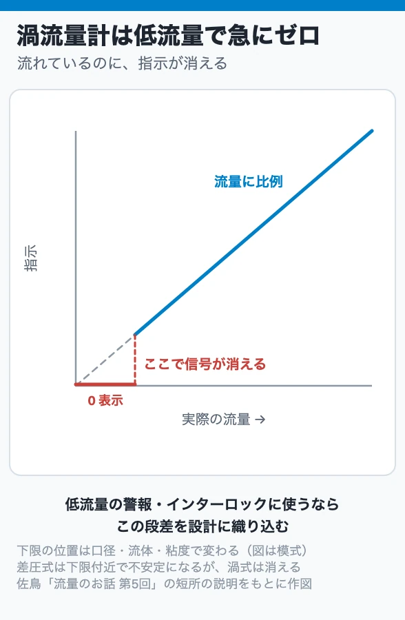 渦流量計は低流量で急にゼロ