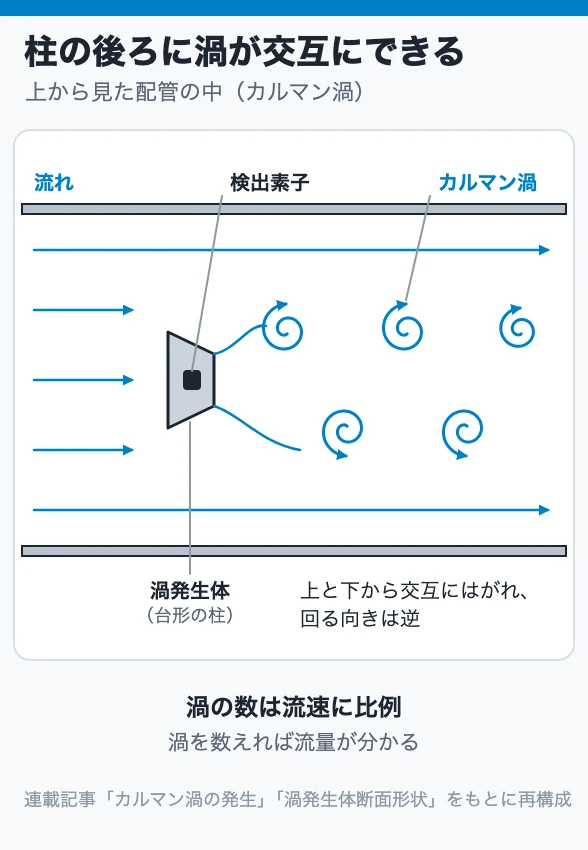 柱の後ろに渦が交互にできる