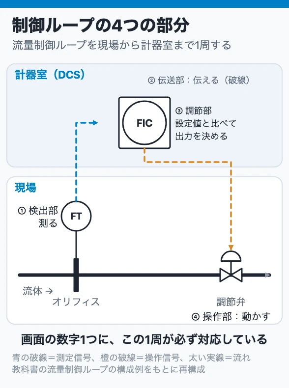 制御ループの4つの部分