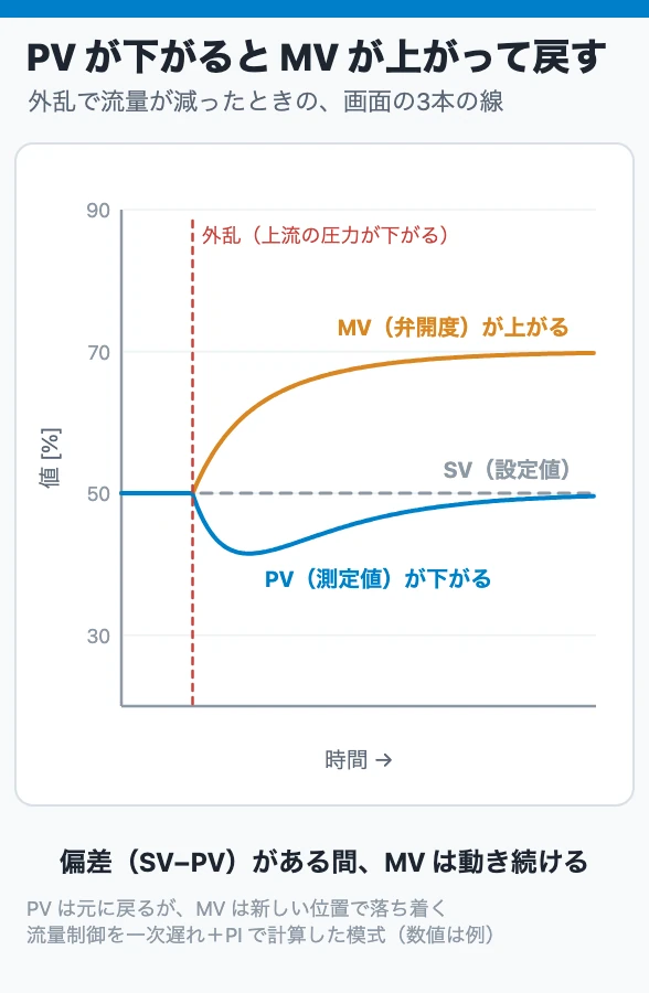PV が下がると MV が上がって戻す