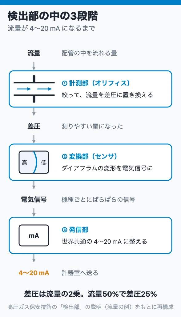 検出部の中の3段階