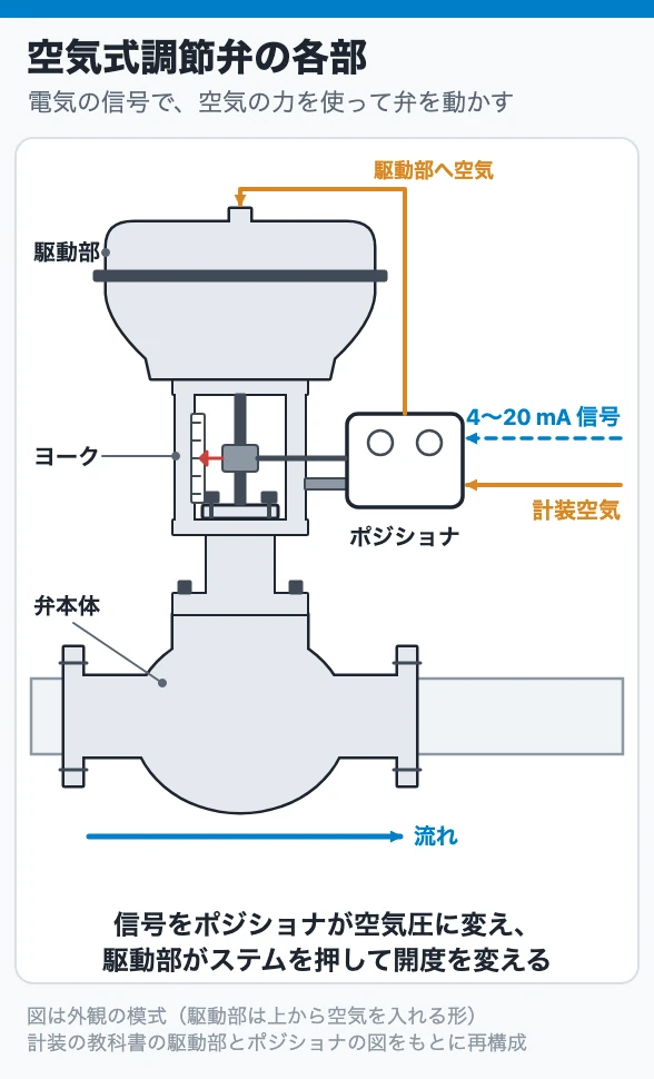 空気式調節弁の各部