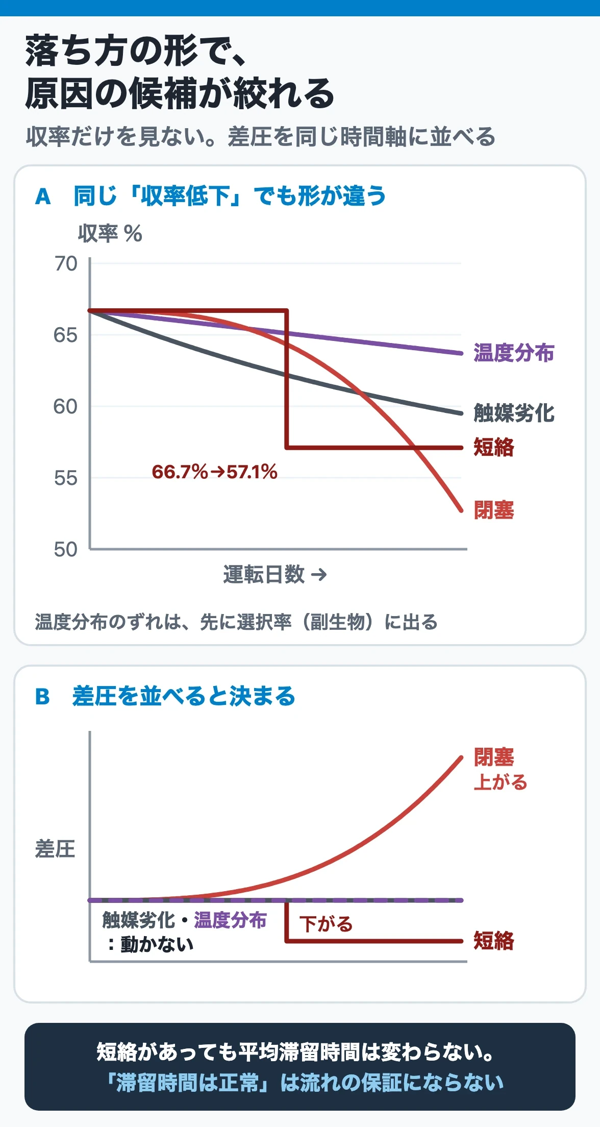 落ち方の形で、原因の候補が絞れる：収率低下の形は原因で違い、差圧を同じ時間軸に並べると、閉塞は上がり、短絡は段差状に下がり（収率66.7%→57.1%）、触媒劣化と温度分布は動かない
