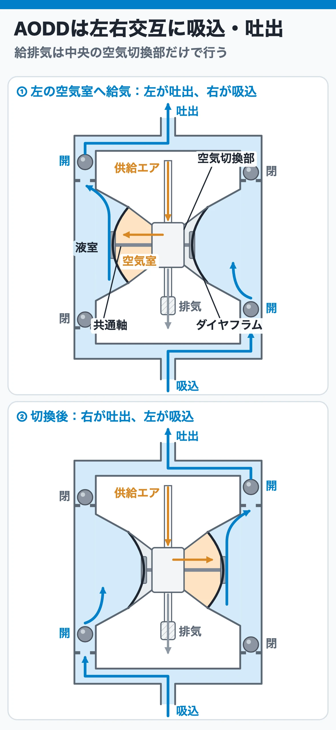 AODDは左右交互に吸込・吐出する:中央の空気切換部から片側の空気室へ給気すると、その膜が外へ押されて液を吐き、共通軸で引かれた反対側の液室が吸い込む