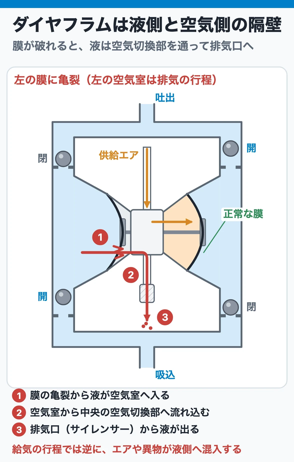 ダイヤフラムは液側と空気側の隔壁:膜に亀裂ができると、液は空気室から中央の空気切換部へ入り、排気口から外へ出る。給気の行程では逆にエアや異物が液側へ混入する