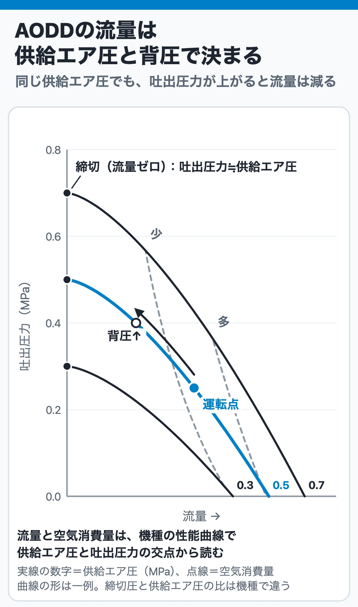 AODDの流量は供給エア圧と背圧で決まる:同じ供給エア圧でも吐出圧力が上がると流量が減り、締切では流量ゼロで、多くの機種で吐出圧力が供給エア圧とほぼ等しくなる
