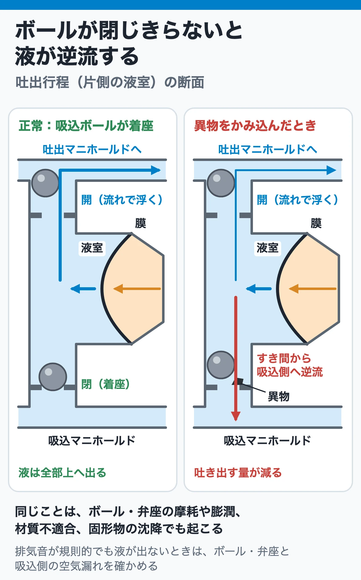 ボールが閉じきらないと液が逆流する:吐出行程では吸込ボールが弁座に着座して液を上へ送るが、異物のかみ込みや摩耗で閉じきらないと液の一部が吸込側へ戻り、動いているのに液が出ない