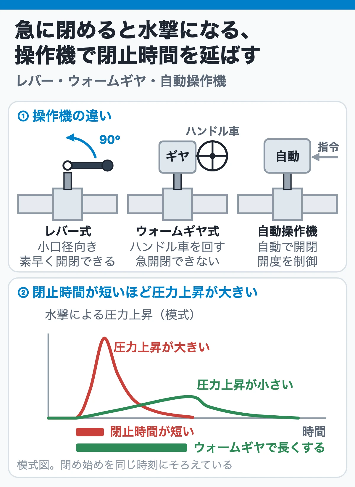 操作機の違いと閉止時間：レバー式は素早く開閉でき、ウォームギヤで閉止時間を延ばすと水撃による圧力上昇が小さくなる