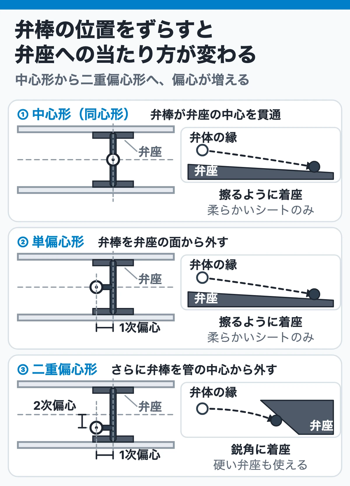 中心形・単偏心形・二重偏心形の弁体と弁座：弁棒の位置をずらすほど、弁座への当たり方が擦るものから鋭角に着座するものへ変わる