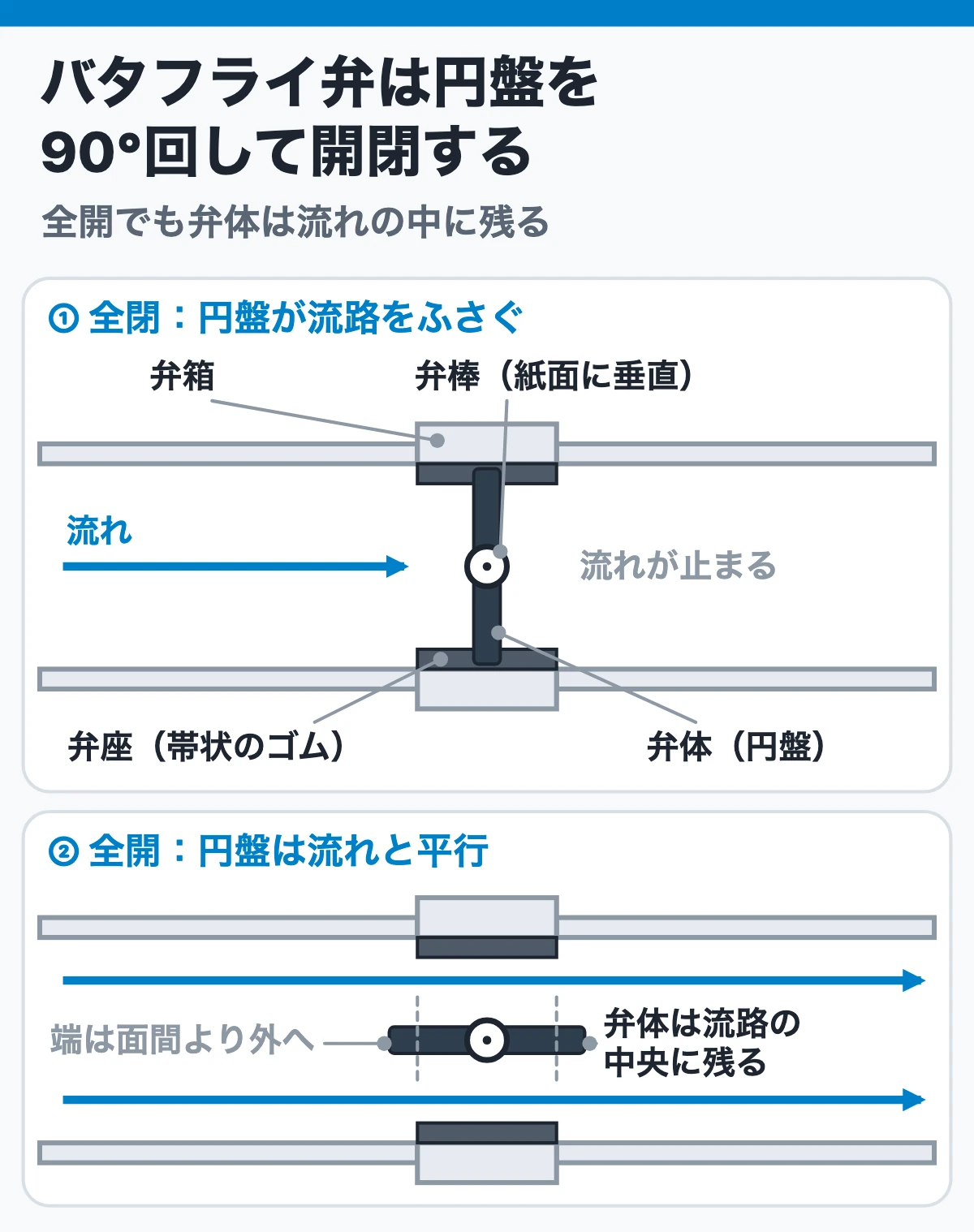 バタフライ弁の断面（全閉と全開）：円盤の弁体を90°回して流路をふさぎ、全開でも弁体が流路の中央に残る
