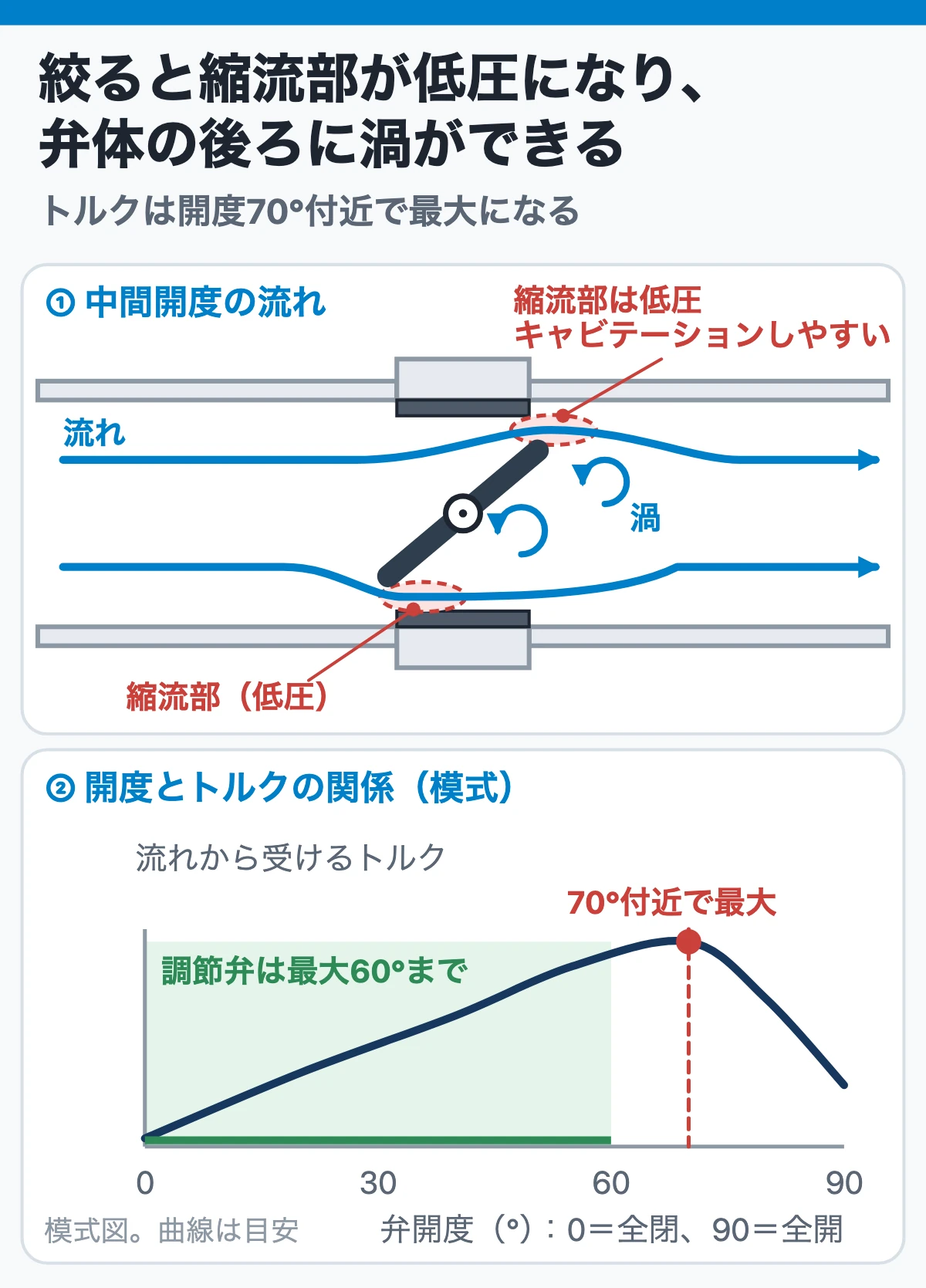 中間開度の流れと開度・トルクの関係：絞ると縮流部が低圧になり弁体の後ろに渦ができ、トルクは開度70°付近で最大になる