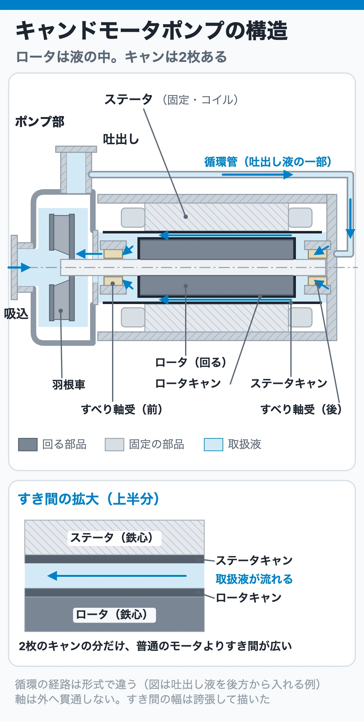 キャンドモータポンプの構造:ロータとステータをそれぞれ薄いキャンで覆い、吐出し液の一部を後方から2枚のキャンの間のすき間に通して、軸の両端のすべり軸受を潤滑・冷却する