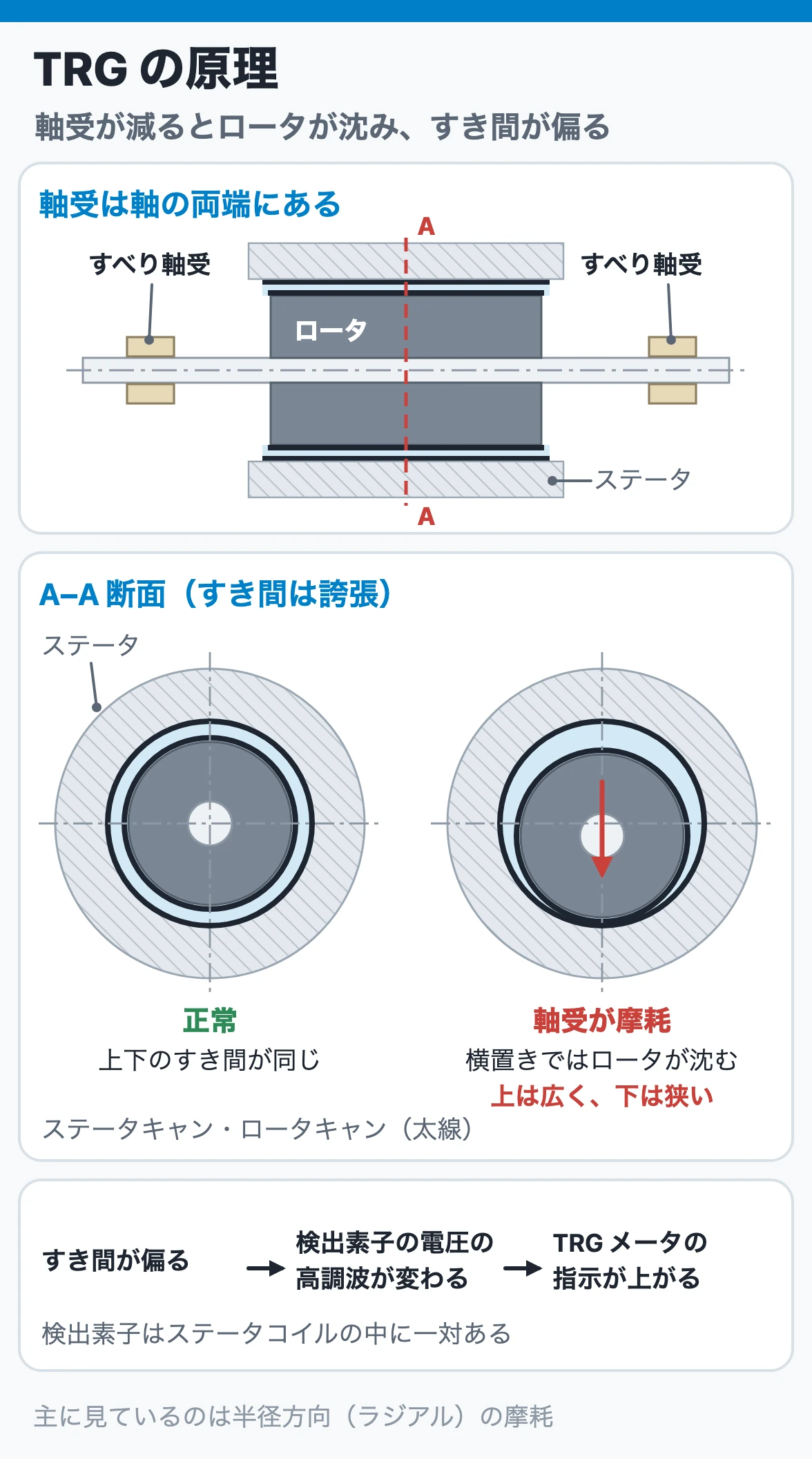 TRGの原理:すべり軸受が摩耗すると横置きではロータが沈み、下のすき間が狭く上が広くなる。この偏りでステータコイル内の検出素子の高調波が変わり、TRGメータに表れる