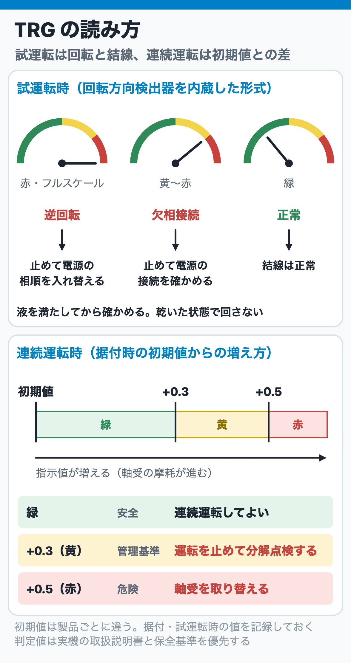 TRGの読み方:試運転時は赤のフルスケールで逆回転、黄〜赤で欠相接続を疑い、連続運転時は据付時の初期値から+0.3で運転を止めて分解点検、+0.5で軸受を交換する