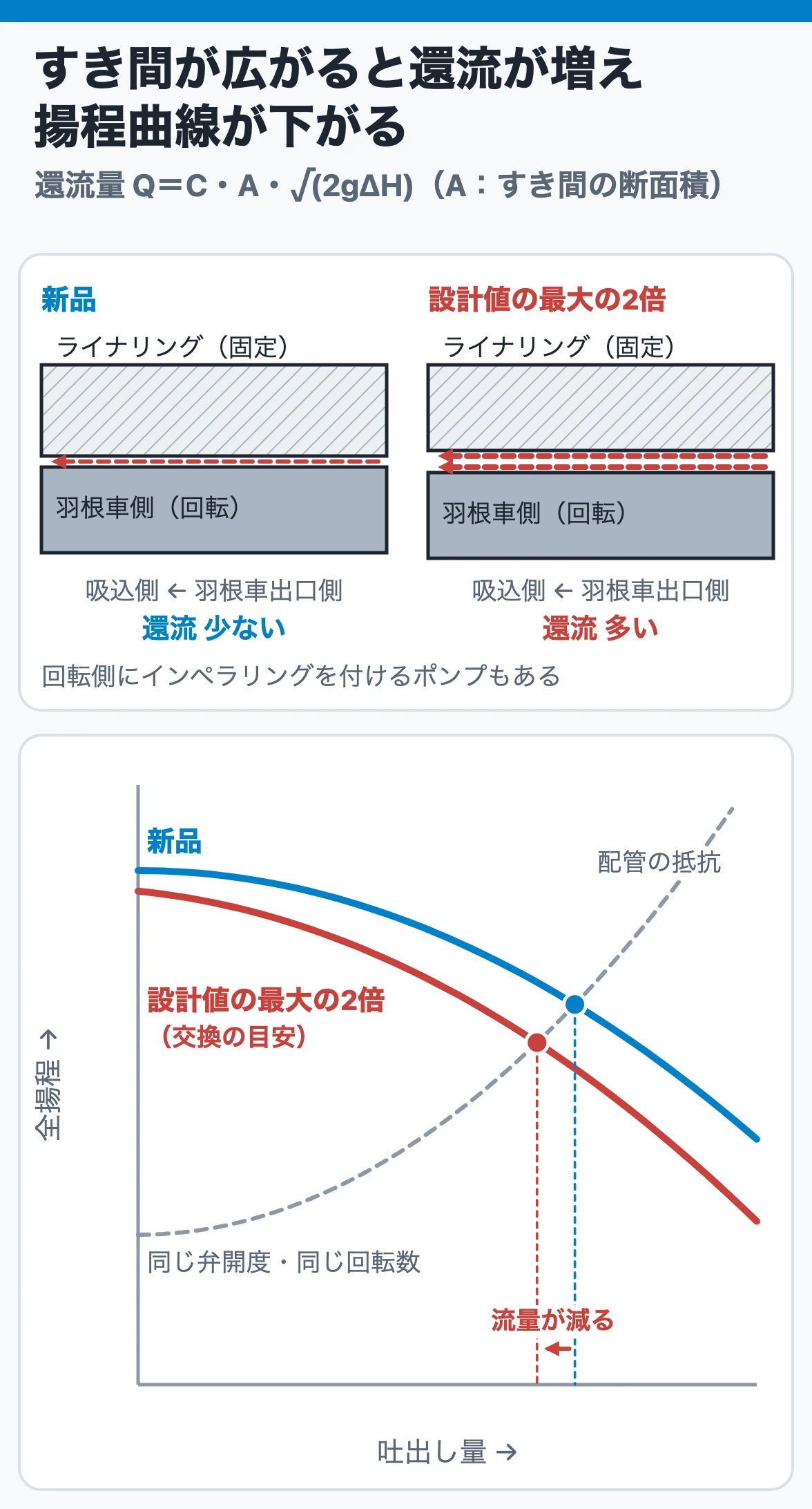 ライナリングのすき間と性能:すき間が広がると羽根車出口から吸込側へ戻る還流が増え、同じ回転数で揚程曲線が下がり、同じ弁開度でも吐出し量が減る