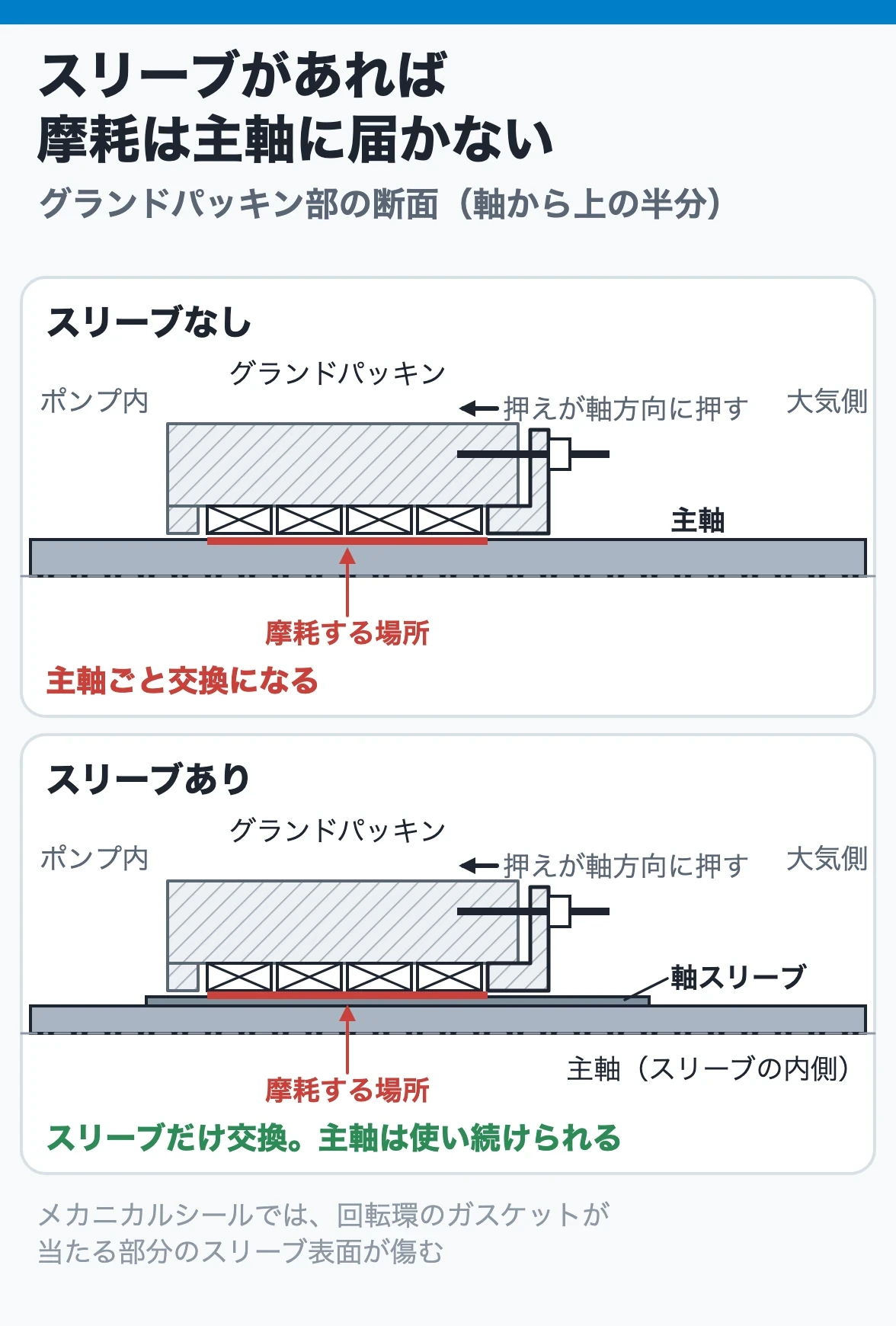軸スリーブの役割:軸封部の摩耗を主軸の外側にかぶせたスリーブに引き受けさせ、摩耗したら主軸ではなくスリーブだけを交換する