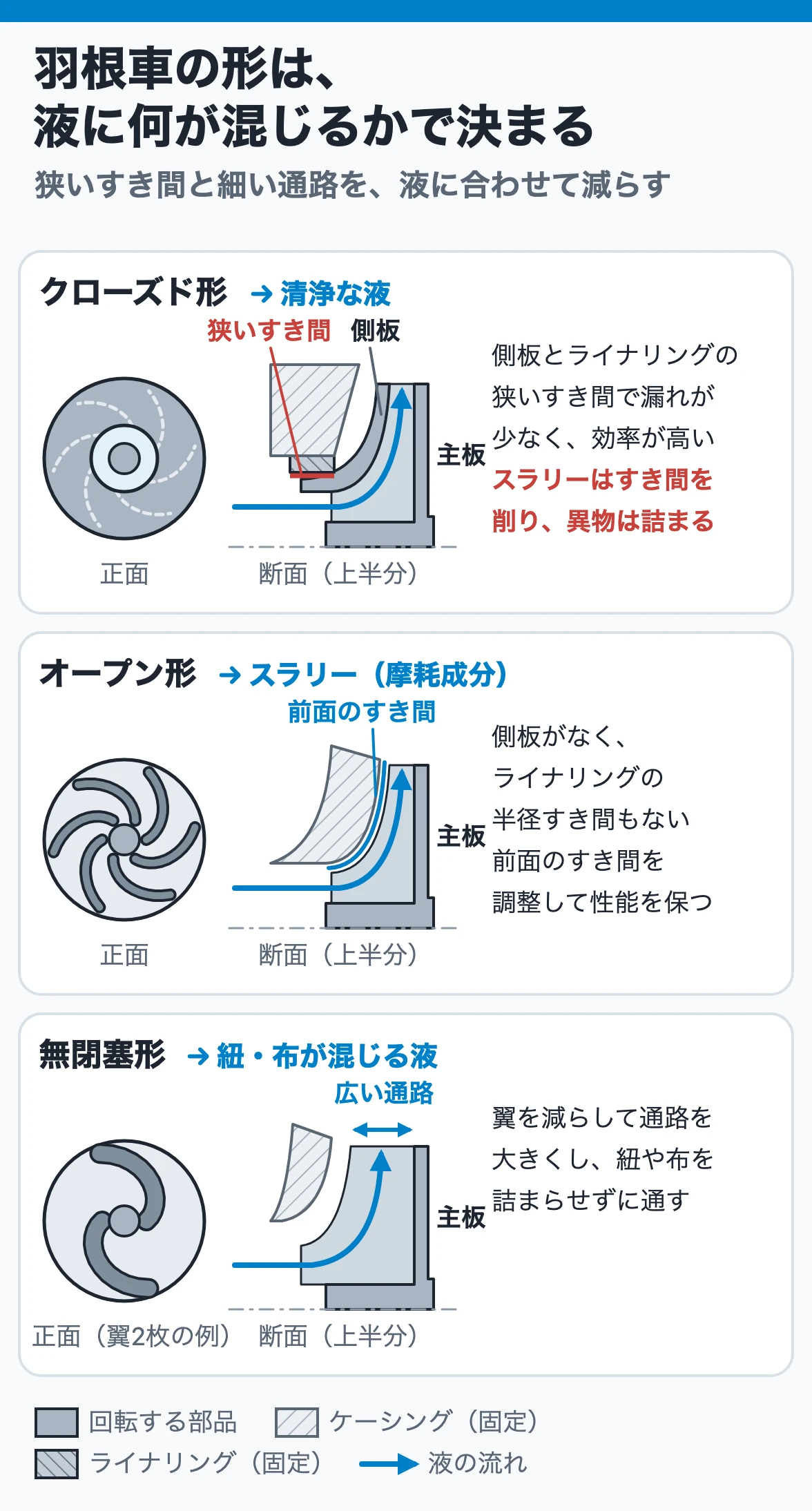 羽根車の形は液で決まる:清浄液は側板とライナリングで狭いすき間をつくるクローズド形、スラリーは側板のないオープン形、紐や布が混じる液は翼を減らして通路を広げた無閉塞形