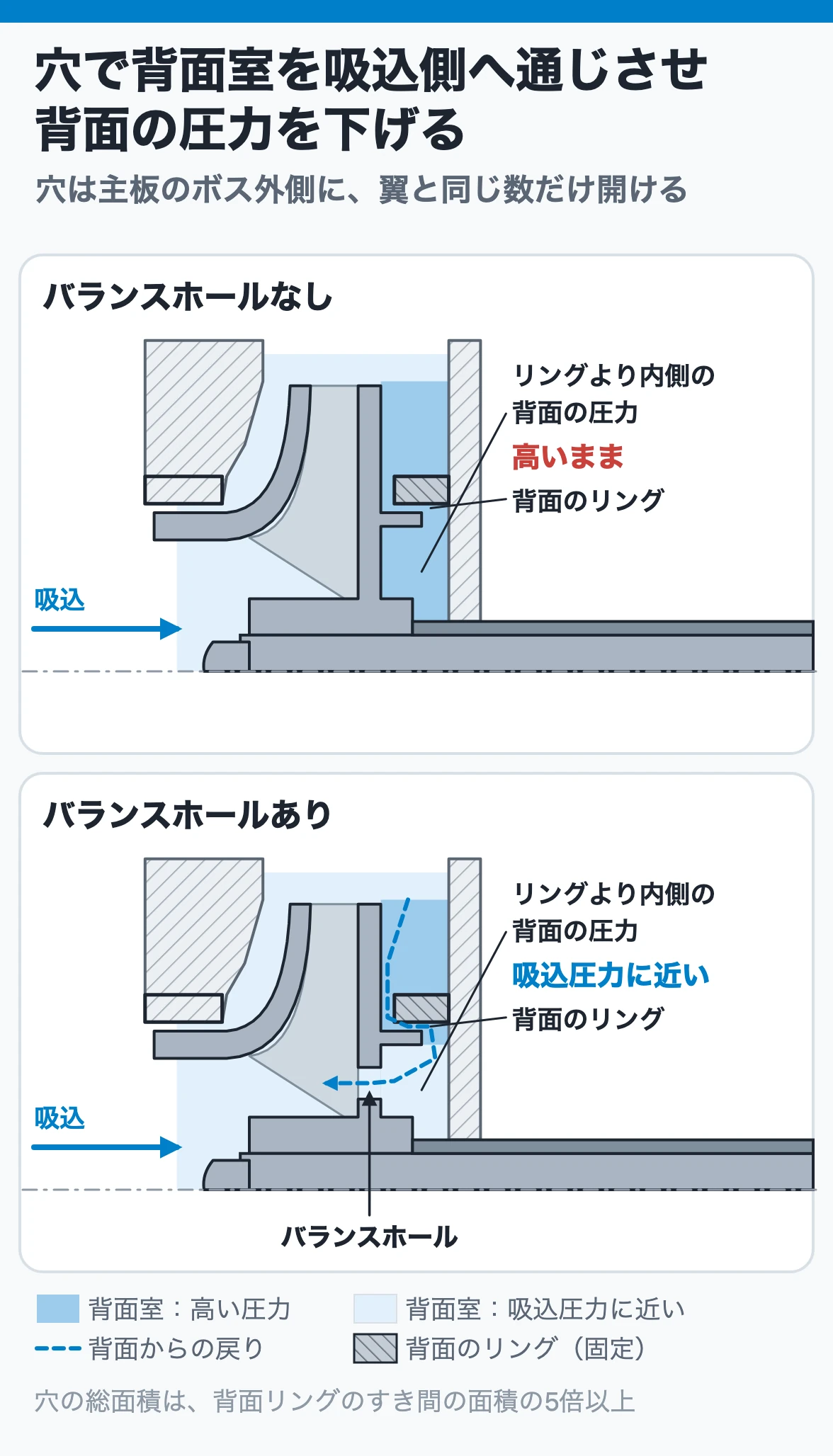 バランスホールの働き:主板背面のリングを通って背面室に入った液を、ボス外側の穴から羽根車の目へ戻し、背面の圧力を吸込圧力近くまで下げる