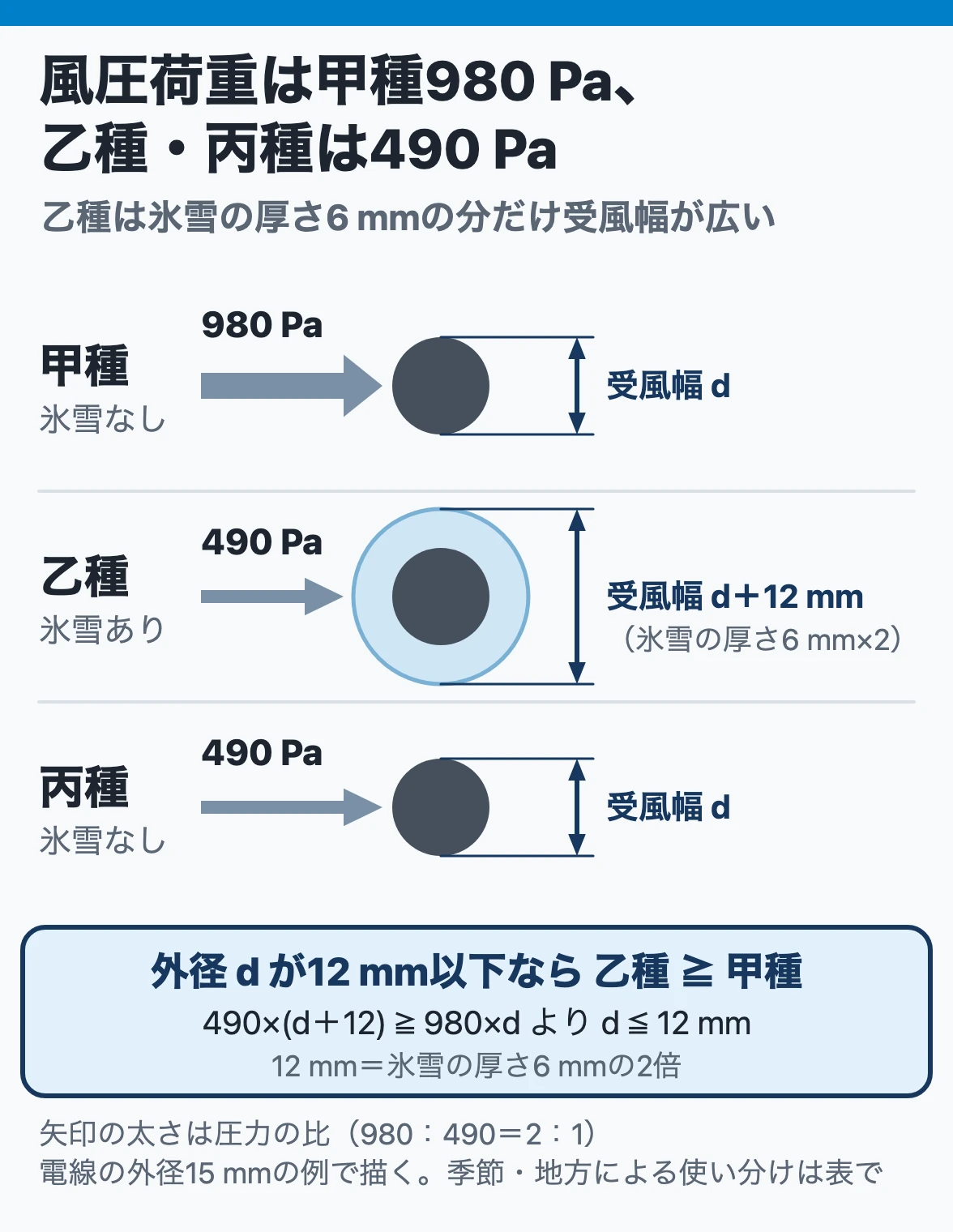 風圧荷重の甲種・乙種・丙種:甲種は氷雪なしで980 Pa、乙種は厚さ6 mmの氷雪が付いた幅に490 Pa、丙種は氷雪なしで490 Pa。外径12 mm以下では乙種が大きい