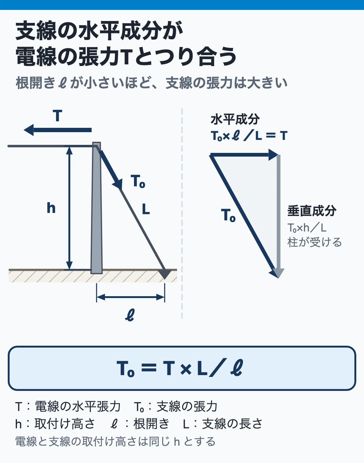 支線の張力:取付け高さh・根開きℓ・支線の長さLの三角形で、支線の張力T0の水平成分が電線の水平張力Tとつり合い、T0はT×L÷ℓになる