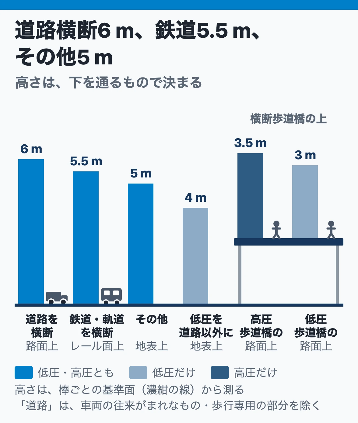 低高圧架空電線の高さ:道路の横断は路面上6 m、鉄道の横断はレール面上5.5 m、その他は地表上5 m、横断歩道橋の上は低圧3 m・高圧3.5 m