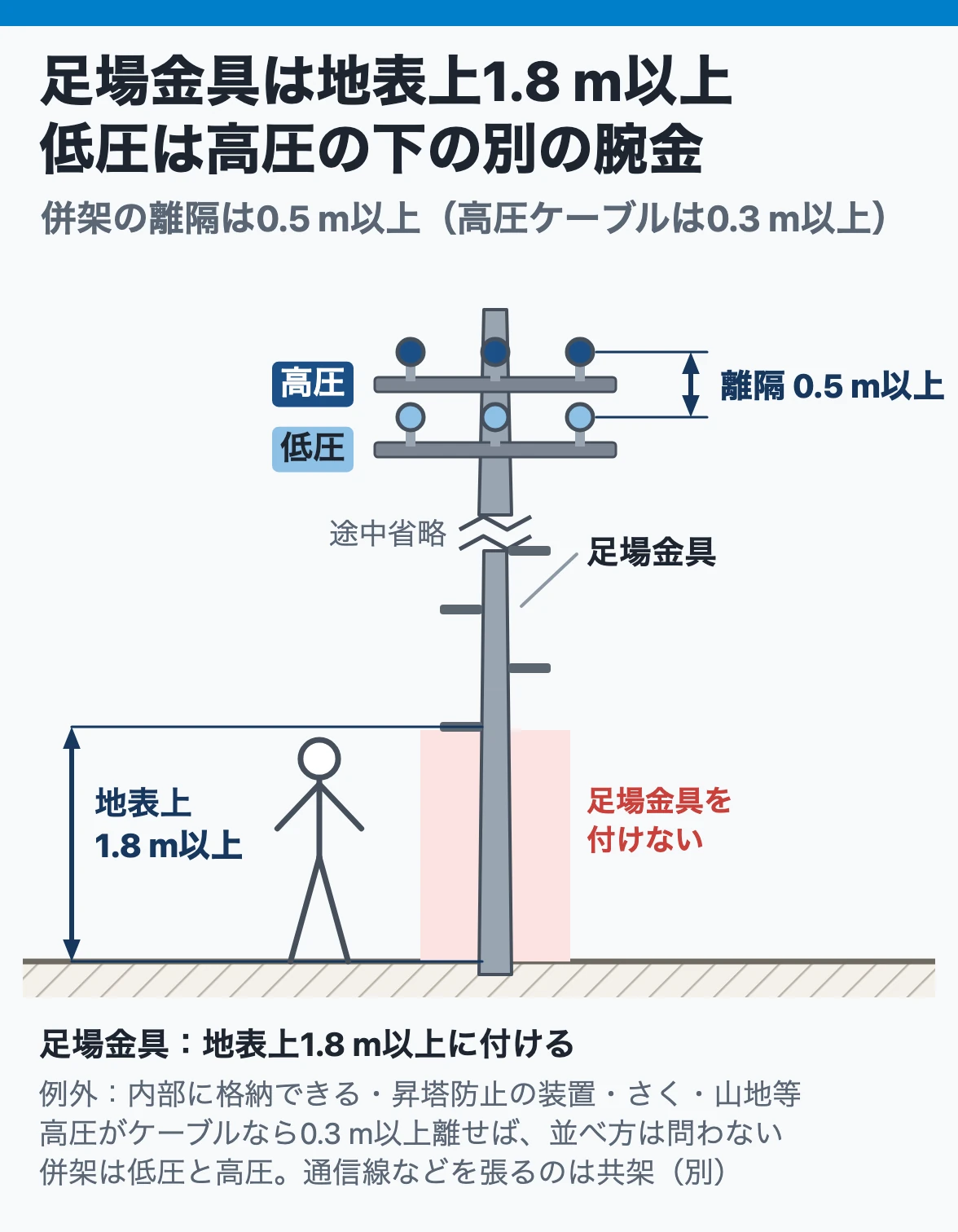 昇塔防止と併架:足場金具は地表上1.8 m以上に付け、低圧と高圧を同じ電柱に張るときは低圧を下の別の腕金にし0.5 m以上離す