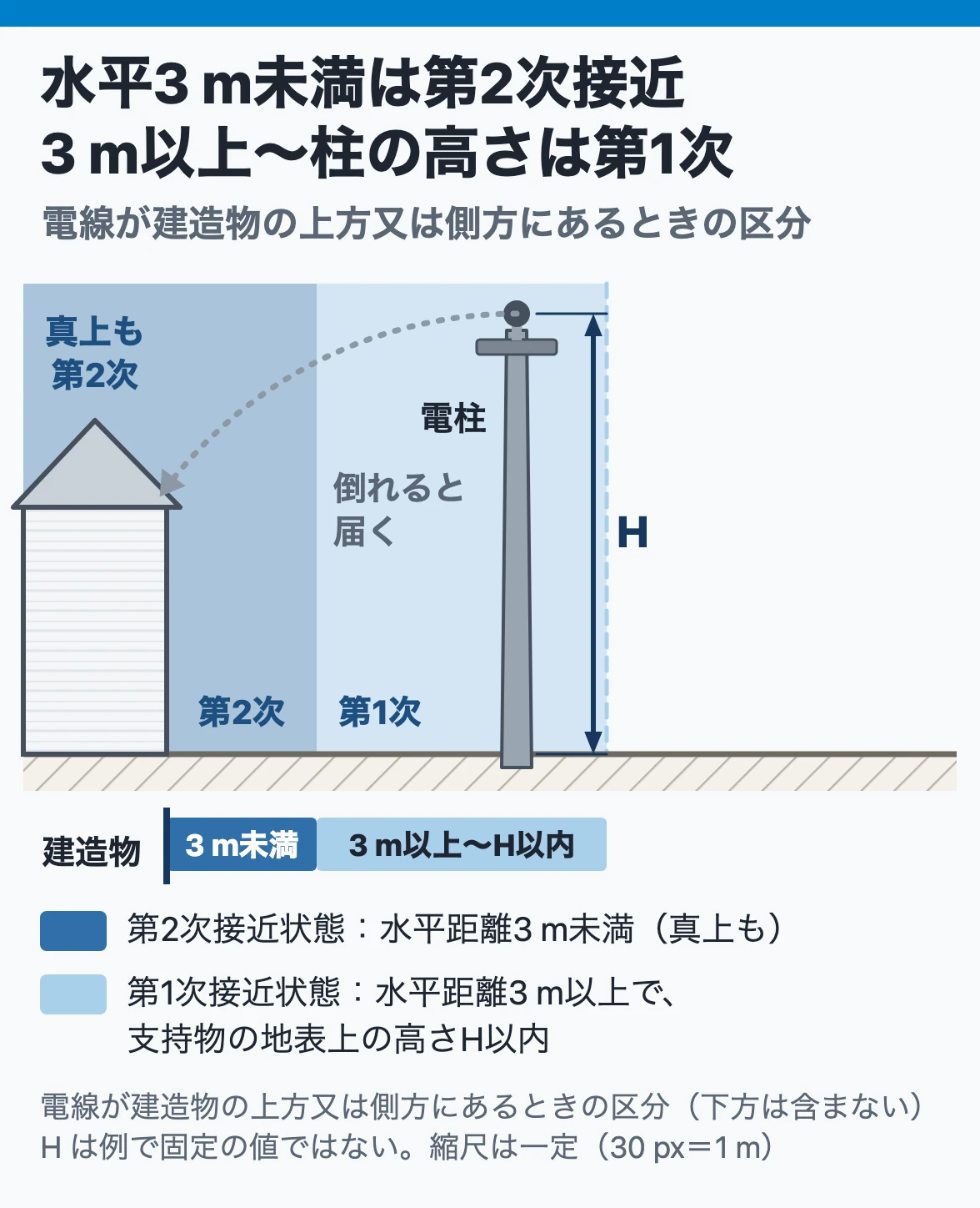 架空電線の接近状態:建造物の上方か側方で、水平3 m未満(真上を含む)が第2次接近状態、3 m以上で支持物の地表上の高さ以内が第1次接近状態