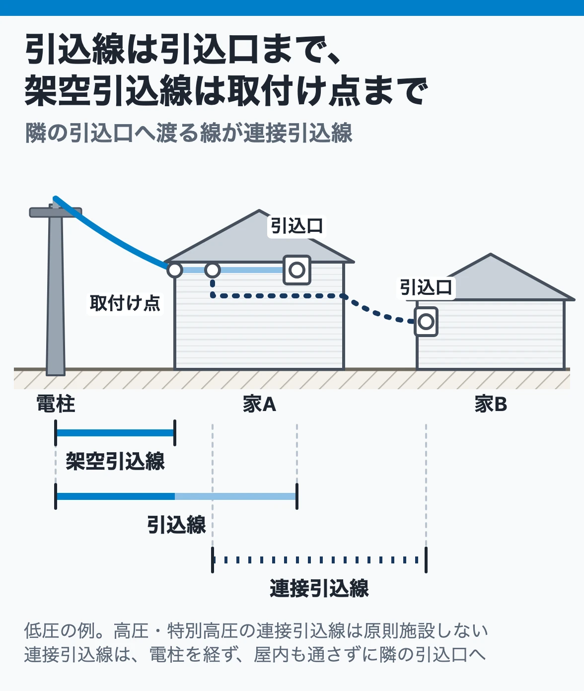 引込線の範囲:電柱から取付け点までが架空引込線、引込口までの造営物の側面の電線を含めて引込線、引込線から分かれて隣の引込口へ渡るのが連接引込線