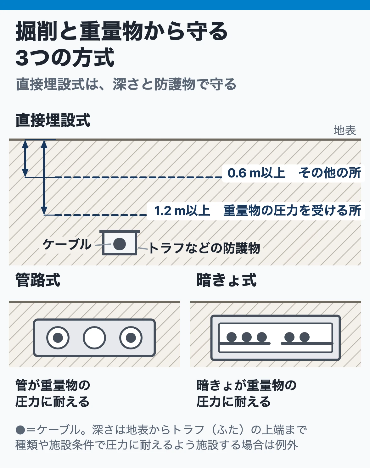 地中電線路の施設方式:直接埋設式・管路式・暗きょ式があり、直接埋設式は重量物の圧力を受ける所で1.2 m以上、その他で0.6 m以上の深さに埋める