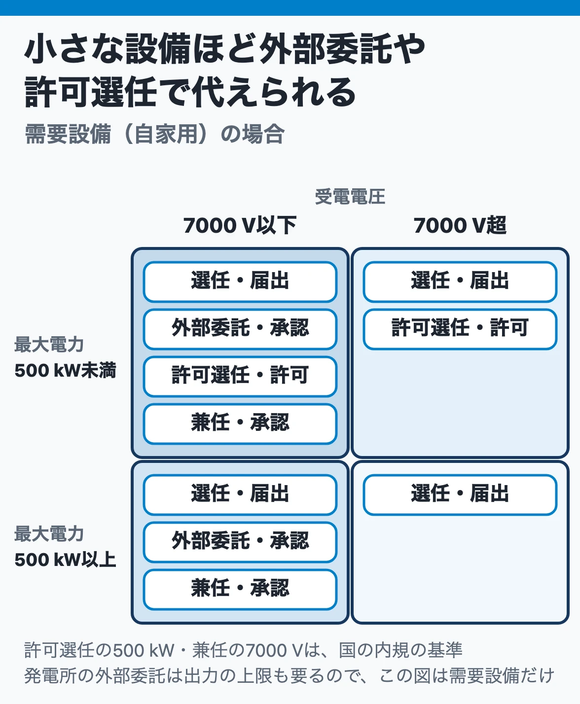 需要設備の主任技術者の選び方:受電電圧7000 V以下なら外部委託、最大電力500 kW未満なら許可選任の道が加わり、兼任も受電電圧7000 V以下に限られ、免状のある者の選任はどの規模でもできる