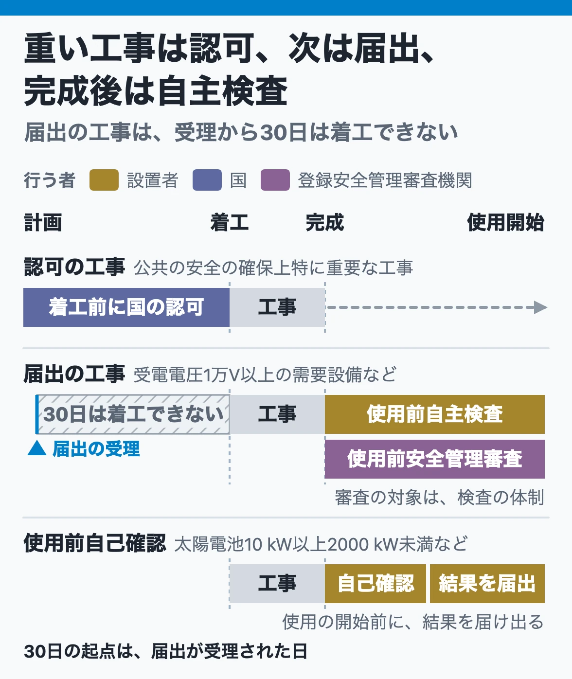 工事計画と使用前の検査:届出の工事は受理から30日たつまで着工できず、完成後は設置者が使用前自主検査をして、その体制の審査を受ける
