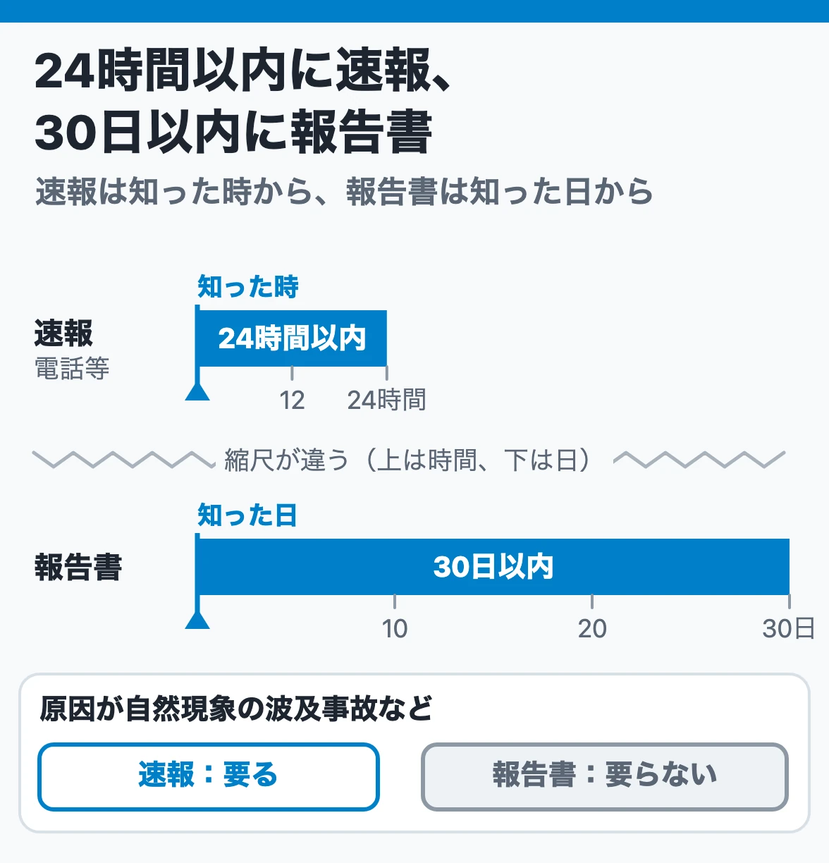 事故報告の期限:事故を知った時から24時間以内に電話等で速報し、知った日から数えて30日以内に報告書を出す。自然現象の波及事故などは報告書が要らない