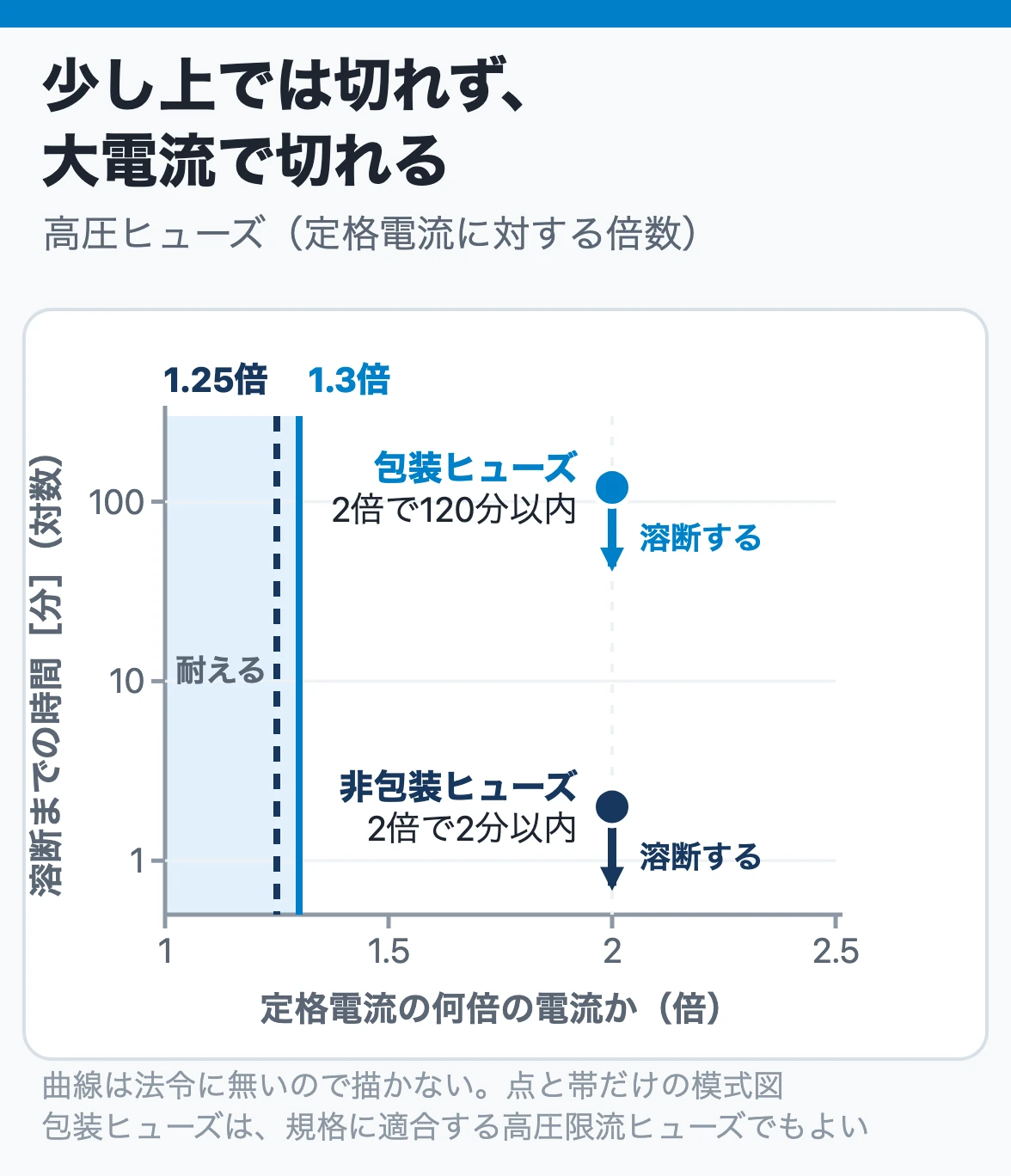 高圧ヒューズの性能:包装ヒューズは定格電流の1.3倍に耐えて2倍で120分以内、非包装ヒューズは1.25倍に耐えて2倍で2分以内に溶断する