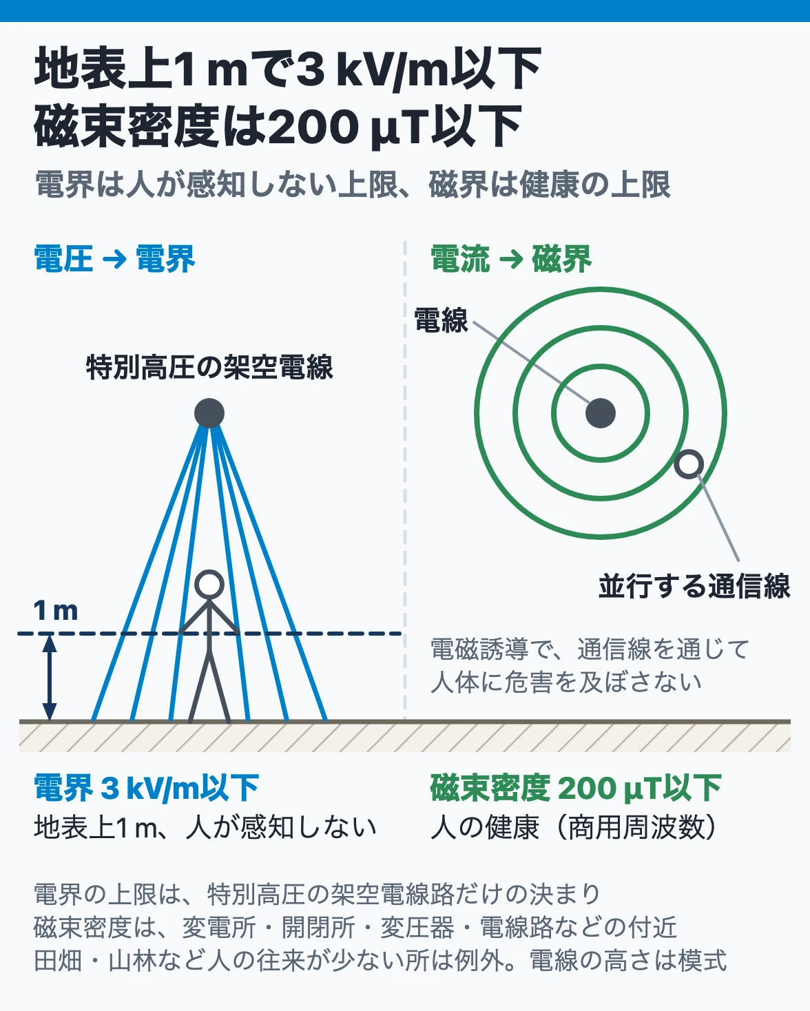 電線のまわりの電界と磁界:特別高圧架空電線の電界は地表上1 mで3 kV/m以下、磁界は磁束密度200 μT以下とし、通信線を通じた電磁誘導の危害も防ぐ
