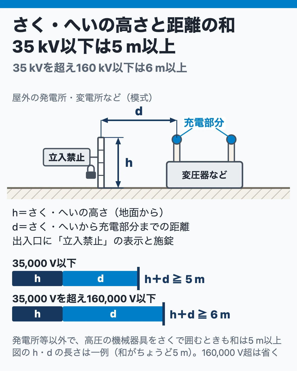 発変電所の立入防止:さく・へいの高さと充電部分までの距離の和を、35,000 V以下で5 m以上、35,000 Vを超え160,000 V以下で6 m以上にし、出入口に表示と施錠をする