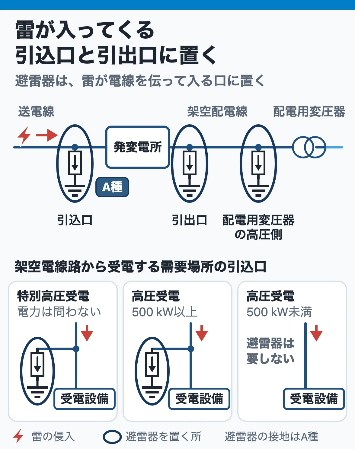 避雷器を置く所:発変電所の架空電線の引込口と引出口、配電用変圧器の高圧側、架空電線路から受電する500 kW以上の高圧の需要場所と特別高圧の需要場所の引込口