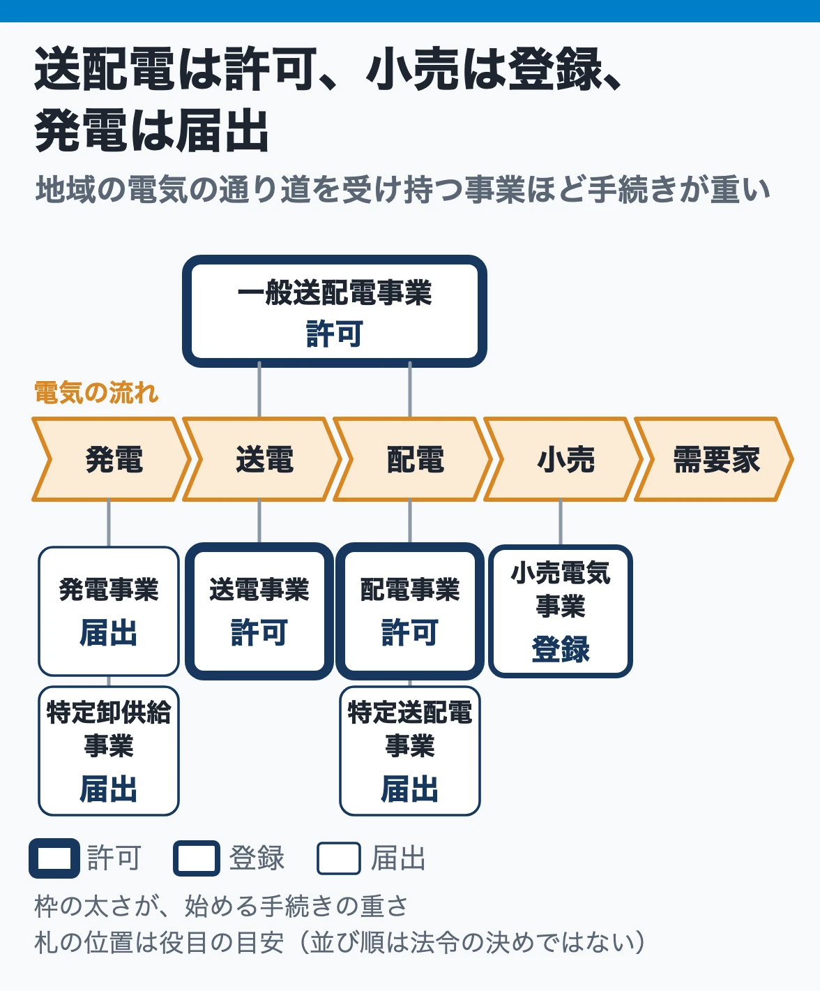 電気事業の種類と手続き:発電から小売までの流れで、送電・配電を受け持つ一般送配電・送電・配電の3事業は許可、小売電気事業は登録、発電・特定送配電・特定卸供給は届出