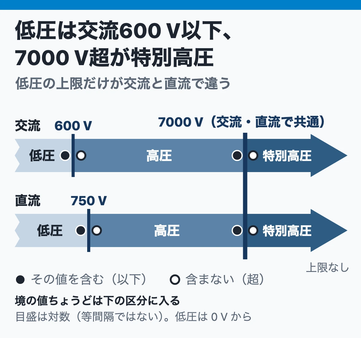 電圧の区分:低圧は交流600 V以下・直流750 V以下で、それを超え7000 V以下が高圧、7000 Vを超えると交流・直流とも特別高圧