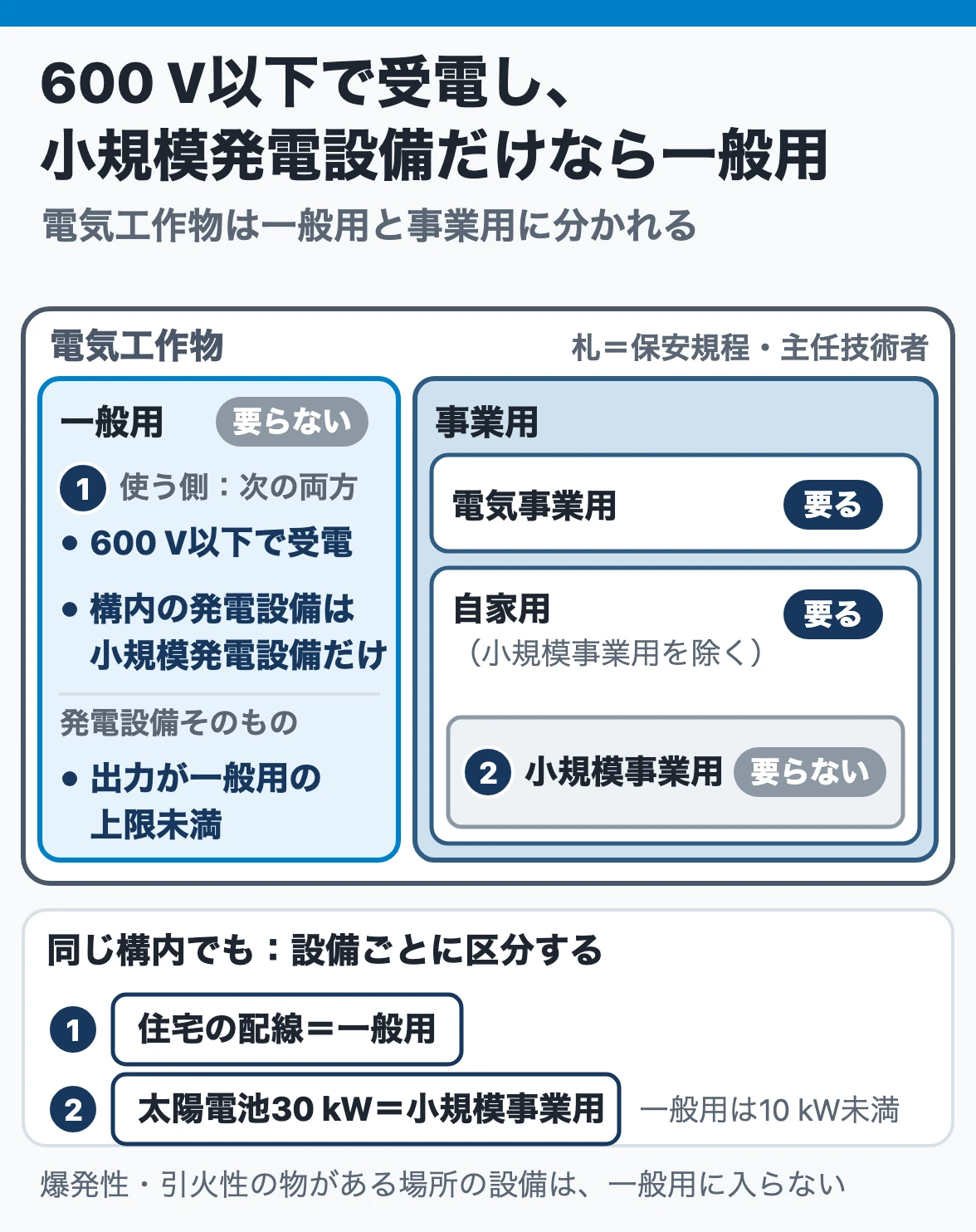 電気工作物の区分:一般用と事業用に分かれ、事業用は電気事業用と自家用、自家用の中に小規模事業用があり、一般用と小規模事業用は保安規程と主任技術者が要らない