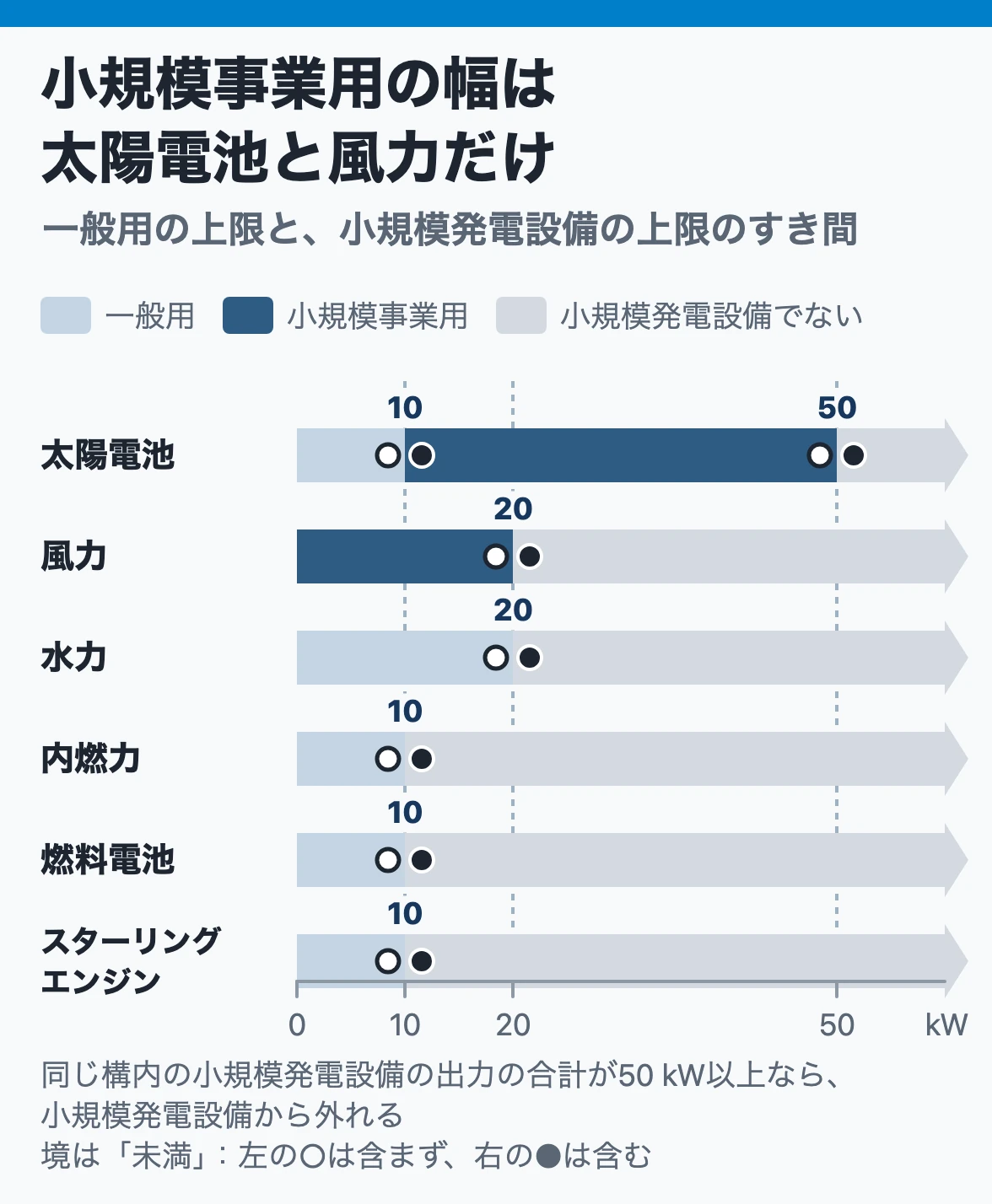 発電設備の出力と区分:一般用の上限と小規模発電設備の上限の間の小規模事業用の幅があるのは、太陽電池(10 kW以上50 kW未満)と風力(20 kW未満)だけ