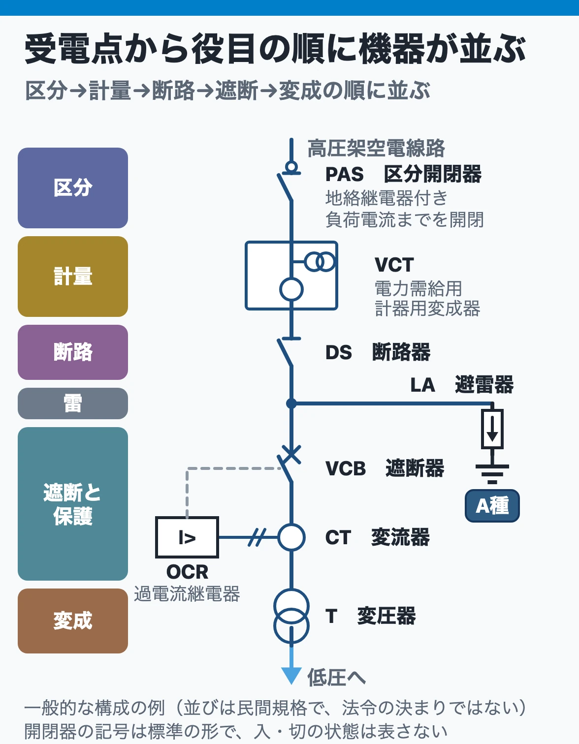 高圧受電設備の単線結線図:受電点から区分開閉器、電力需給用計器用変成器、断路器、遮断器と過電流継電器、変圧器の順に並び、避雷器は母線から分かれる