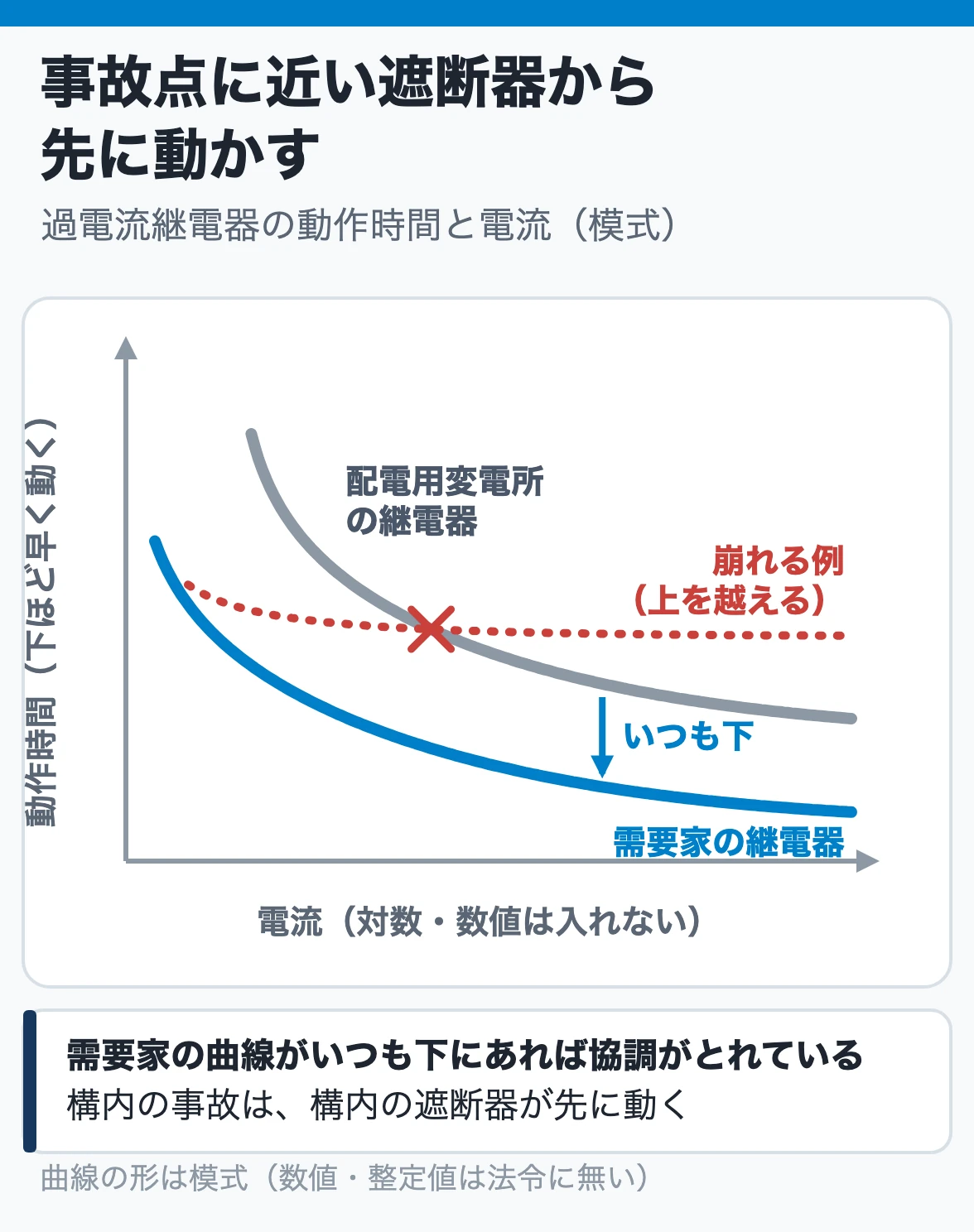 過電流継電器の保護協調:需要家の継電器の動作時間の曲線が、どの電流でも配電用変電所の曲線より下にあれば、構内の事故で需要家側が先に動く