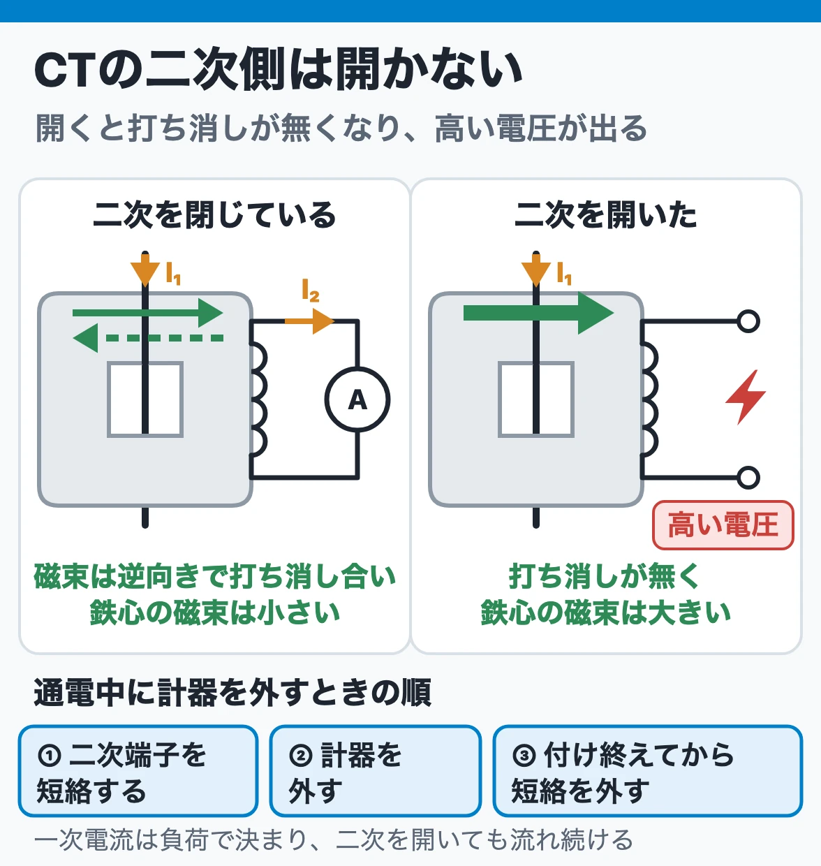 変流器の二次側:閉じていれば一次と二次の磁束が打ち消し合うが、通電中に開くと鉄心の磁束が大きくなり、二次端子に高い電圧が出る