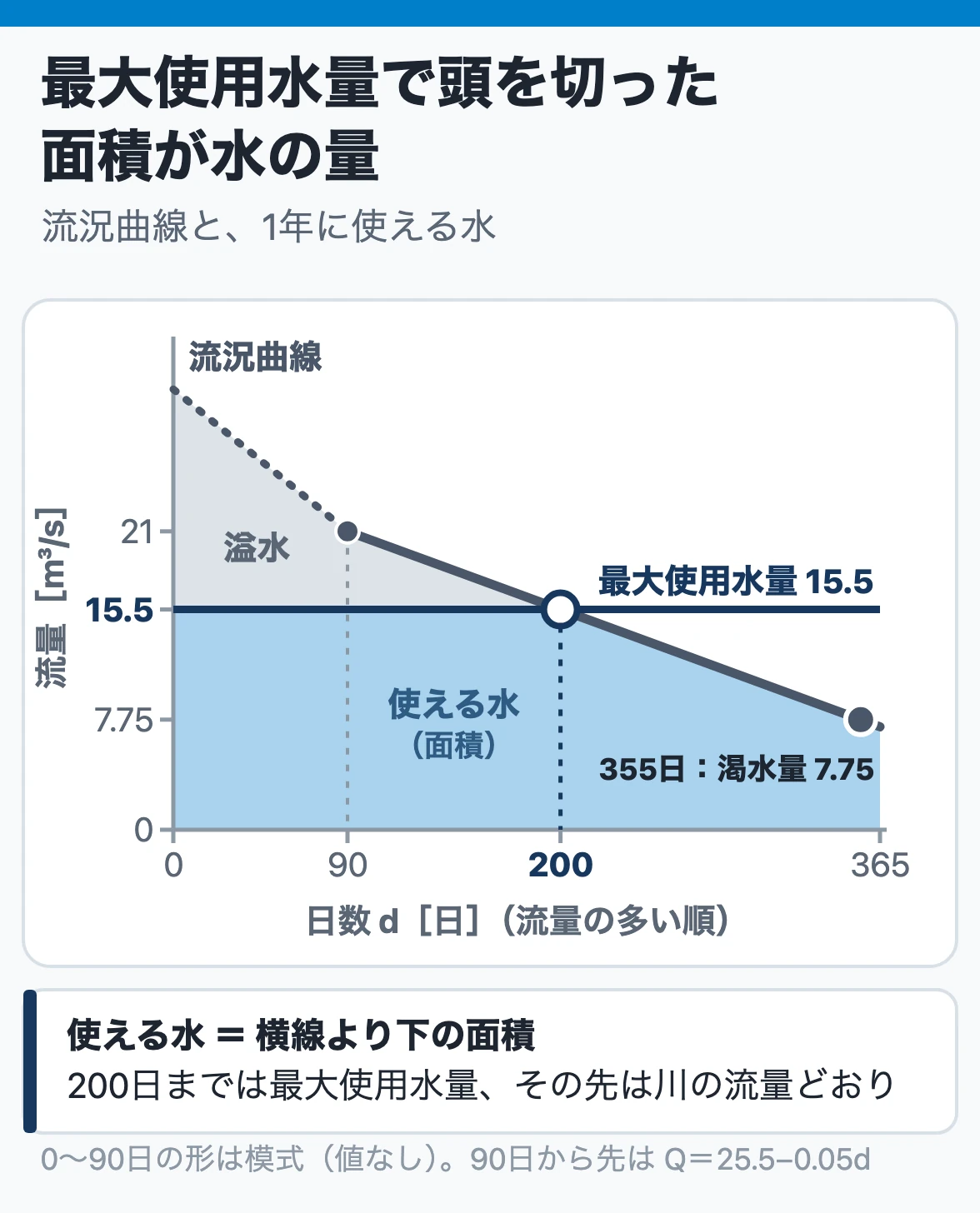 流況曲線と使える水:最大使用水量15.5 m³/sの横線より下の面積が1年に使える水で、横線と曲線は200日で交わり、その後は川の流量どおりに使う