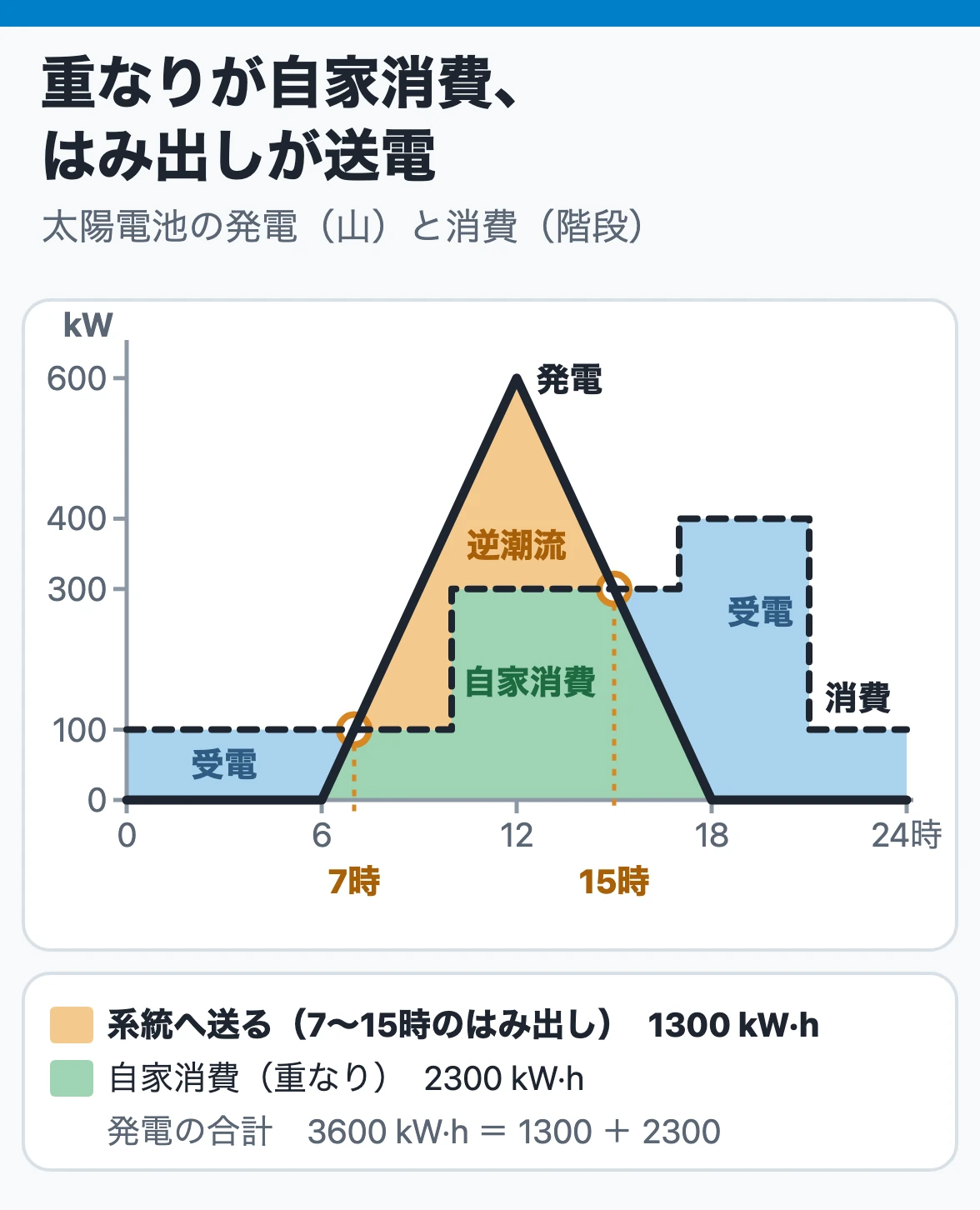 太陽電池の発電と消費:発電が消費を上回る7時から15時のはみ出し1300 kW·hが系統へ送る電力量で、重なりが自家消費、消費が上回る所が受電