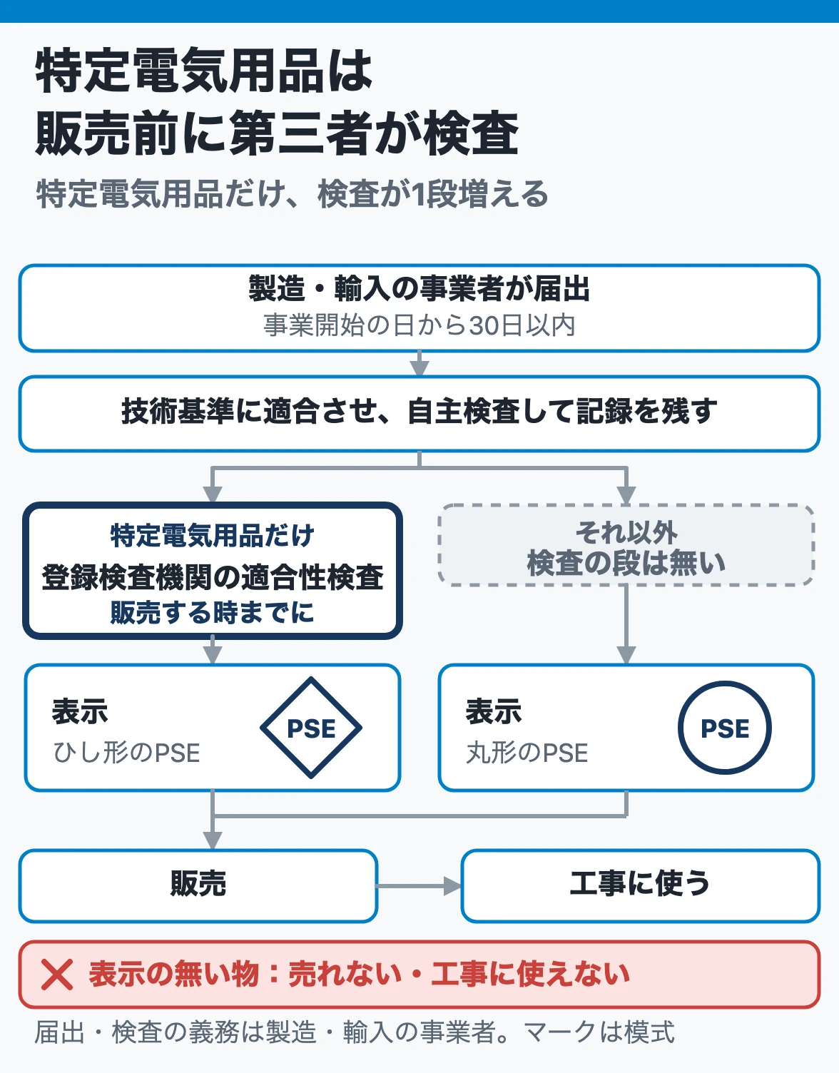 電気用品が工事に使われるまで：届出と基準適合・自主検査のあと、特定電気用品だけ販売前に登録検査機関の適合性検査を受け、ひし形のPSEマークを付ける