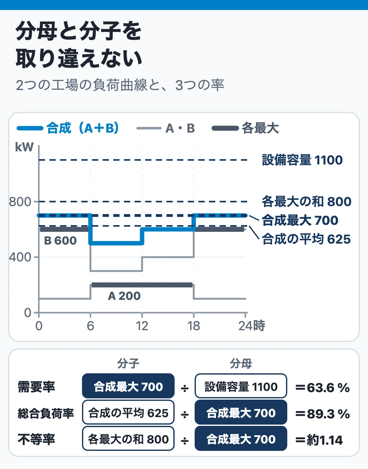 需要率・負荷率・不等率:2工場の負荷曲線で、需要率は合成最大700÷設備容量1100、総合負荷率は合成の平均625÷合成最大700、不等率は各最大の和800÷700(kW)