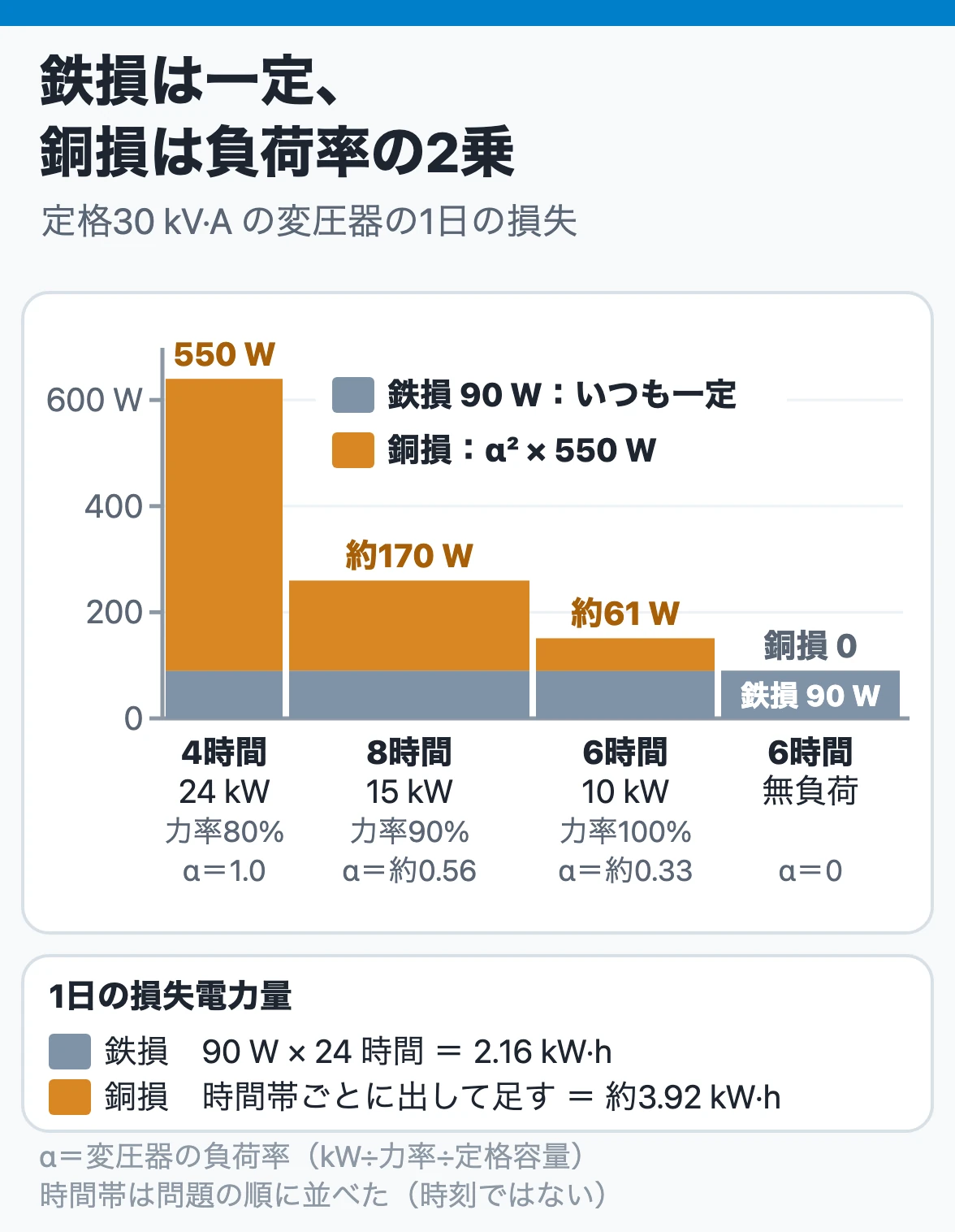 変圧器の1日の損失:鉄損90 Wは無負荷の時間も一定に出続け、銅損は全負荷銅損550 Wに変圧器の負荷率の2乗を掛けた大きさで時間帯ごとに変わる