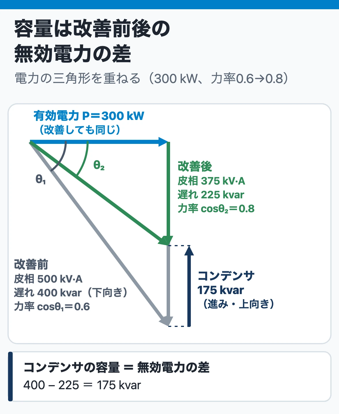力率改善の電力の三角形:有効電力300 kWは変わらず、遅れの無効電力が400 kvarから225 kvarに縮み、差の175 kvarがコンデンサの容量になる