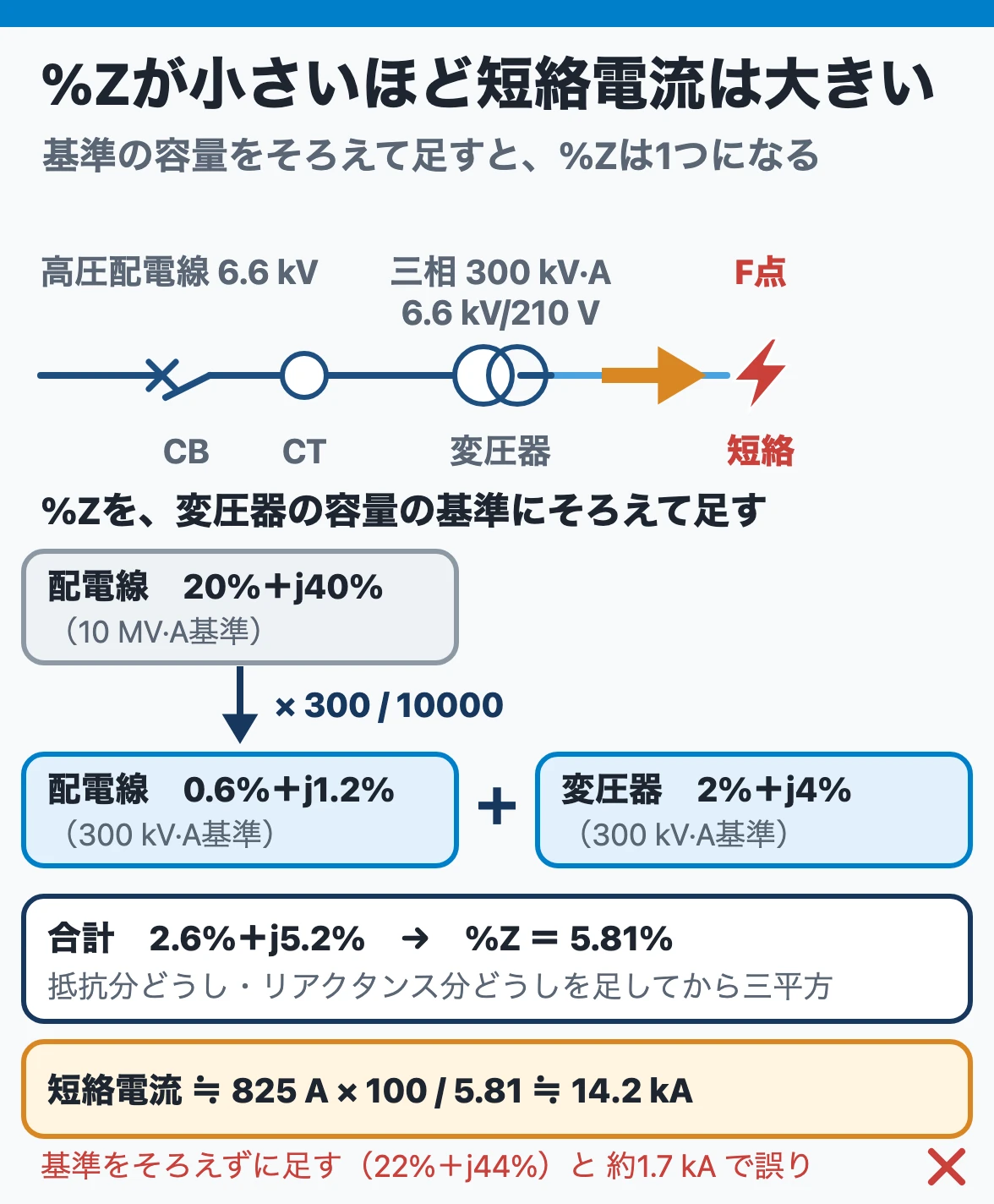 短絡電流と%Z:10 MV·A基準の配電線の%Zを300 kV·A基準にそろえて変圧器と足すと5.81%で、短絡電流は約14.2 kAになる